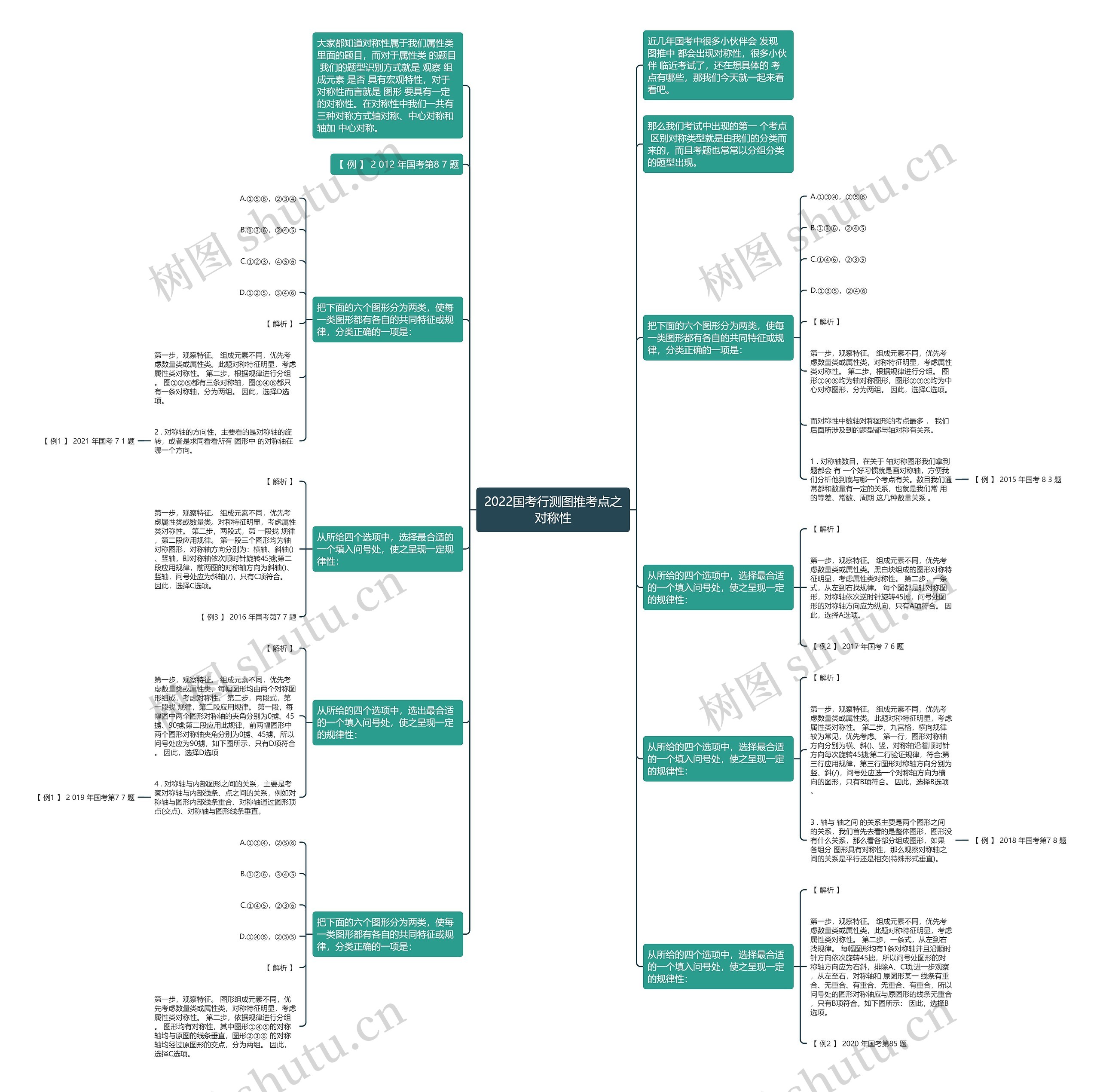 2022国考行测图推考点之对称性思维导图