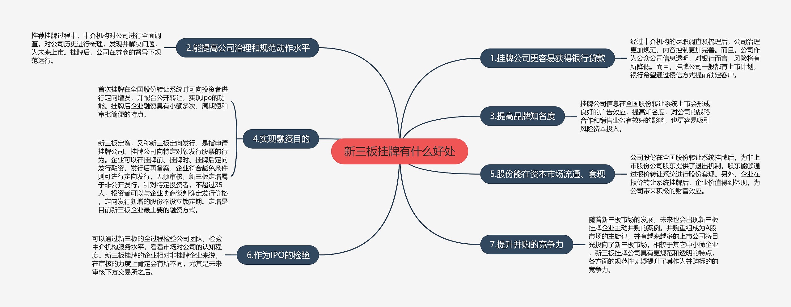 新三板挂牌有什么好处思维导图