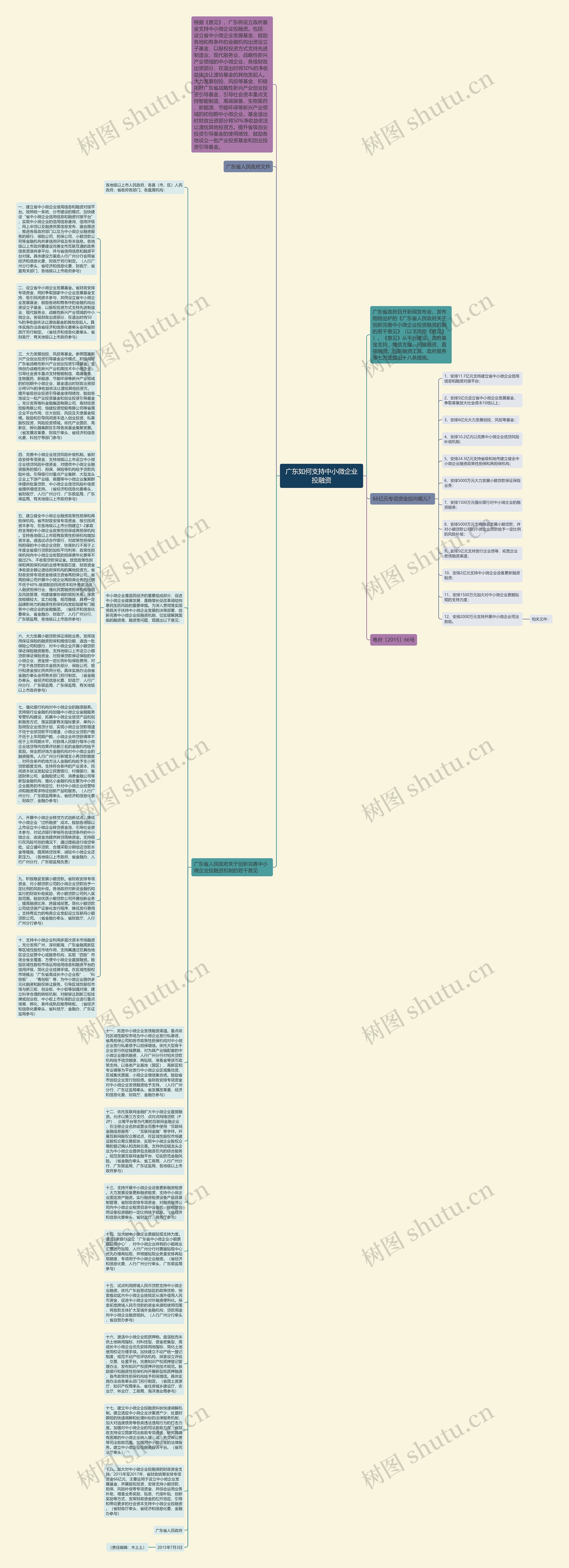 广东如何支持中小微企业投融资思维导图