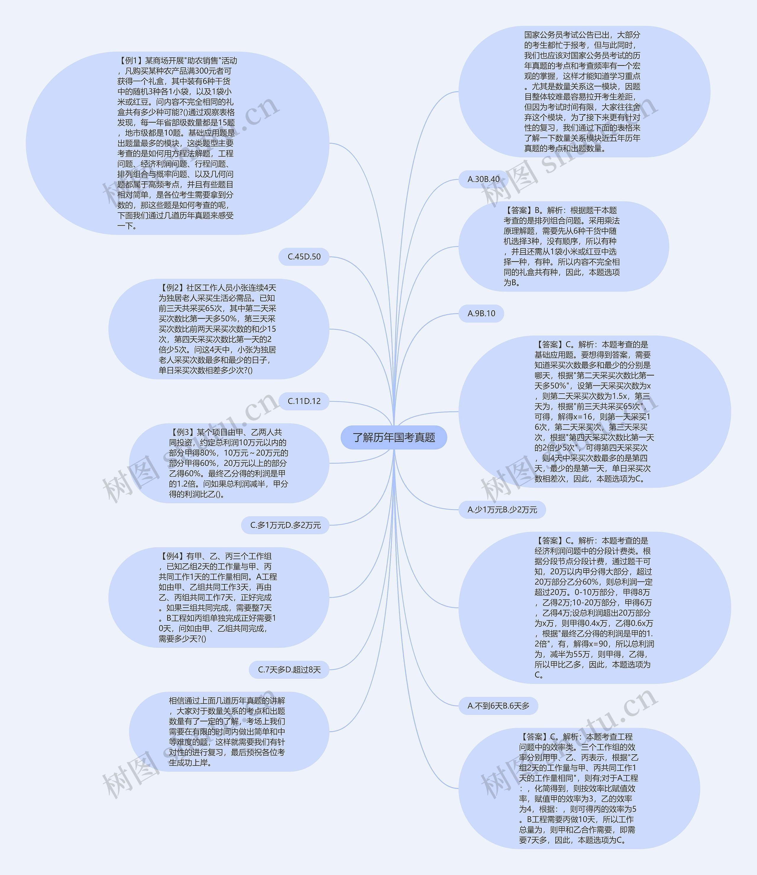 了解历年国考真题思维导图
