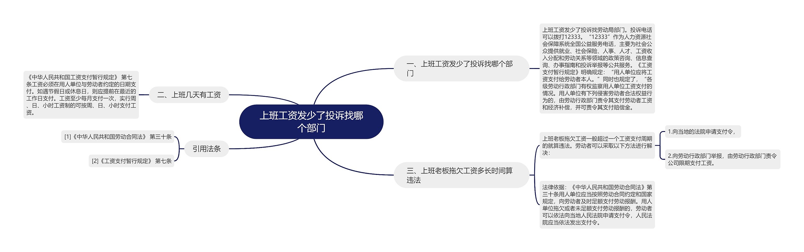 上班工资发少了投诉找哪个部门思维导图