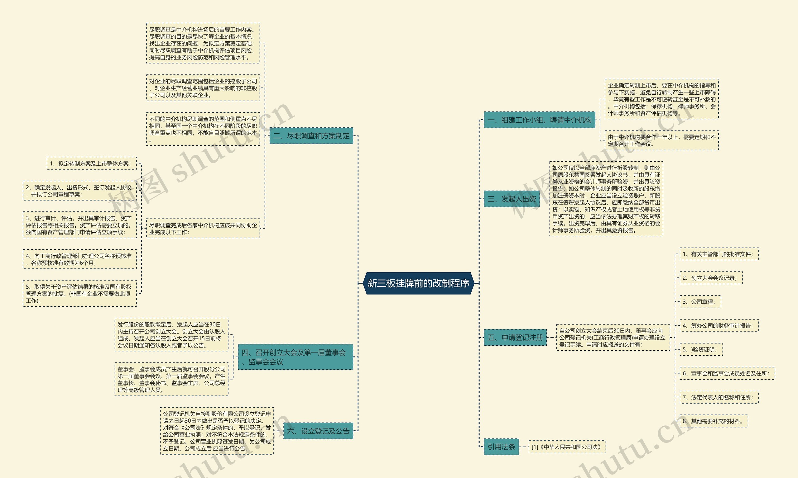新三板挂牌前的改制程序 新三板挂牌前的改制程序