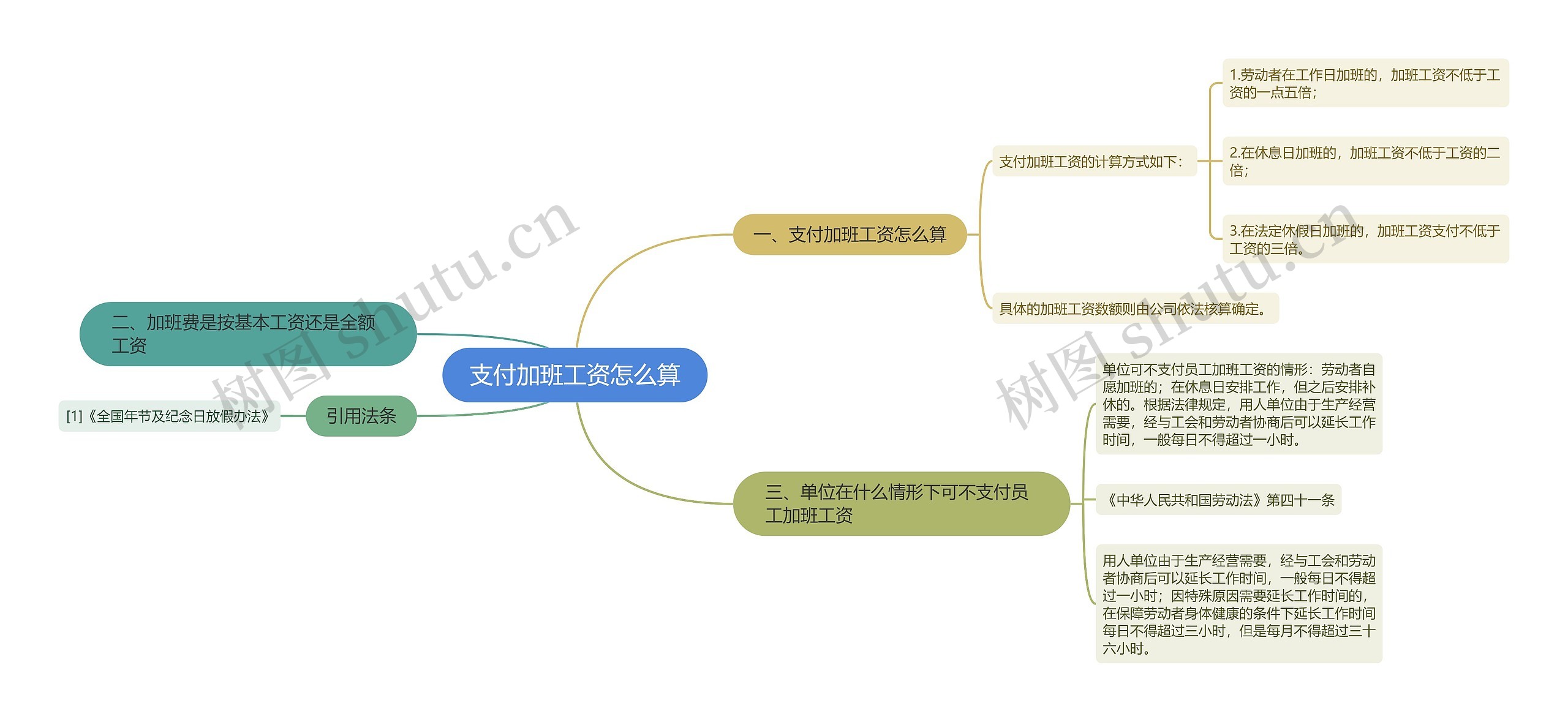 支付加班工资怎么算思维导图