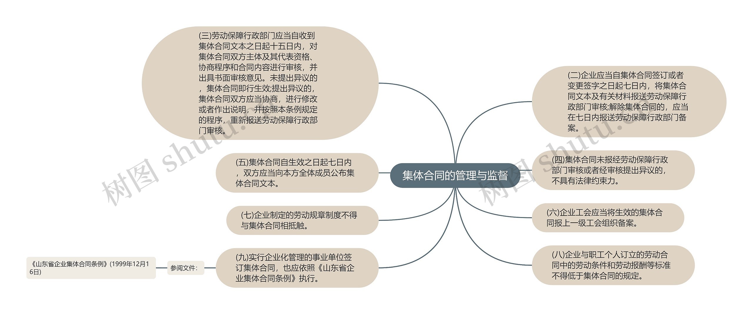 集体合同的管理与监督