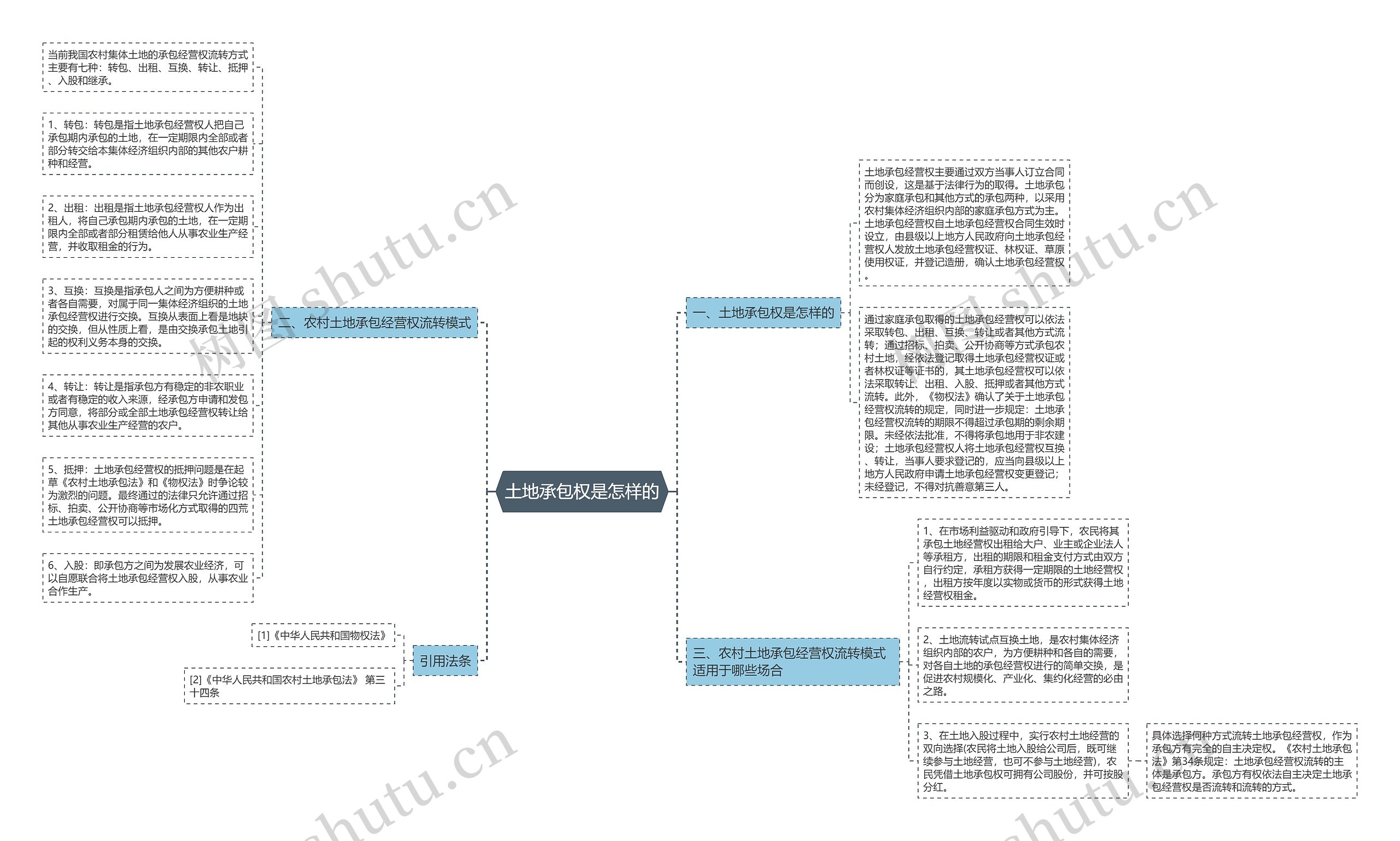 土地承包权是怎样的思维导图