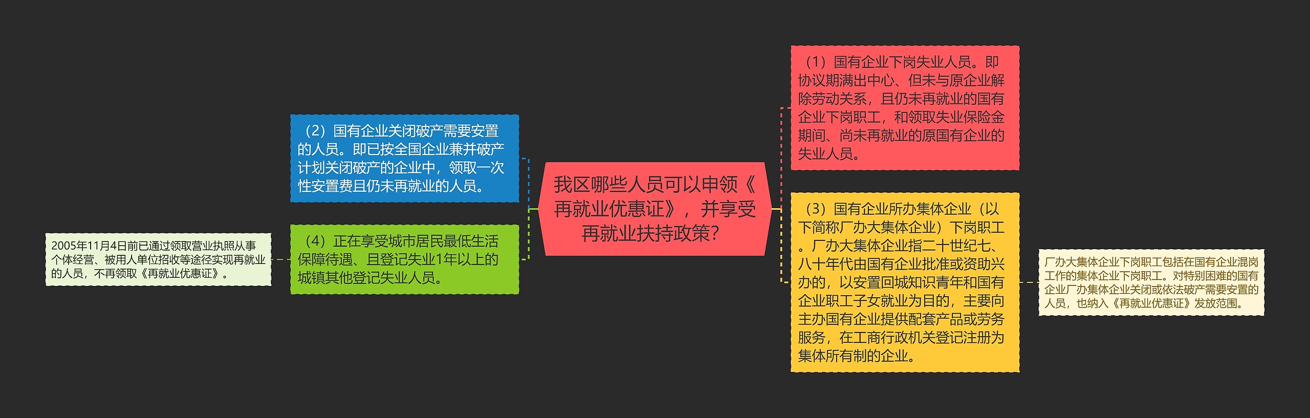 我区哪些人员可以申领《再就业优惠证》，并享受再就业扶持政策？思维导图