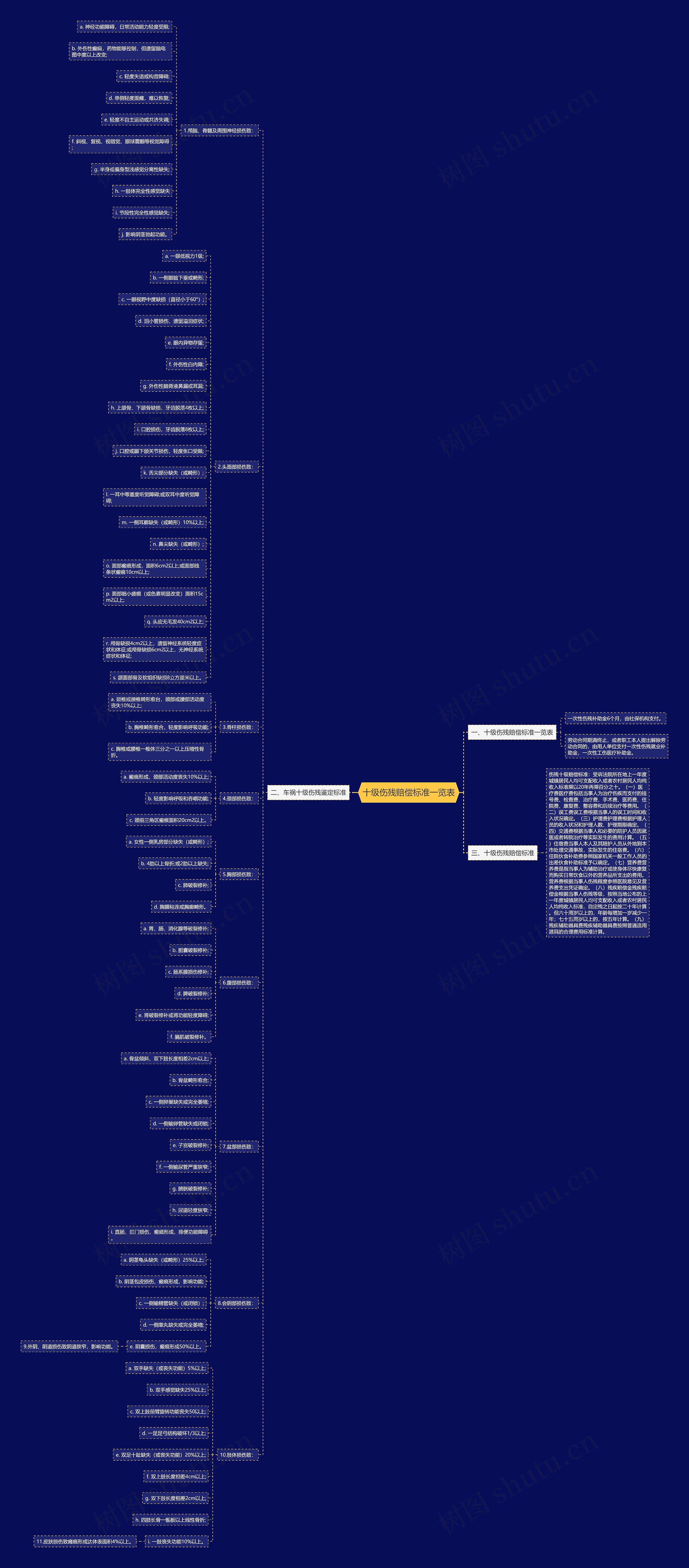 十级伤残赔偿标准一览表思维导图