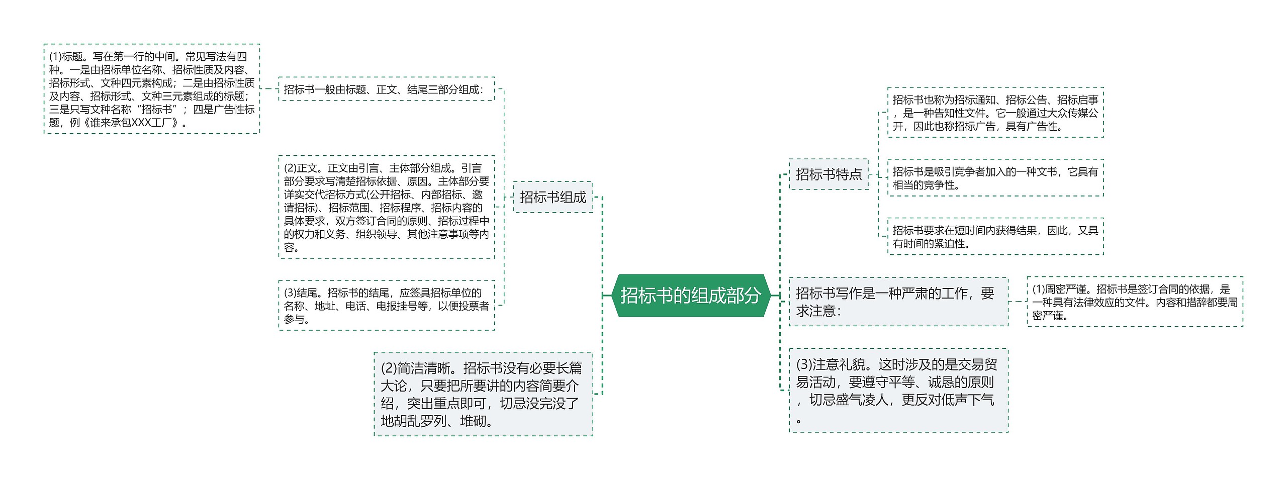 招标书的组成部分思维导图