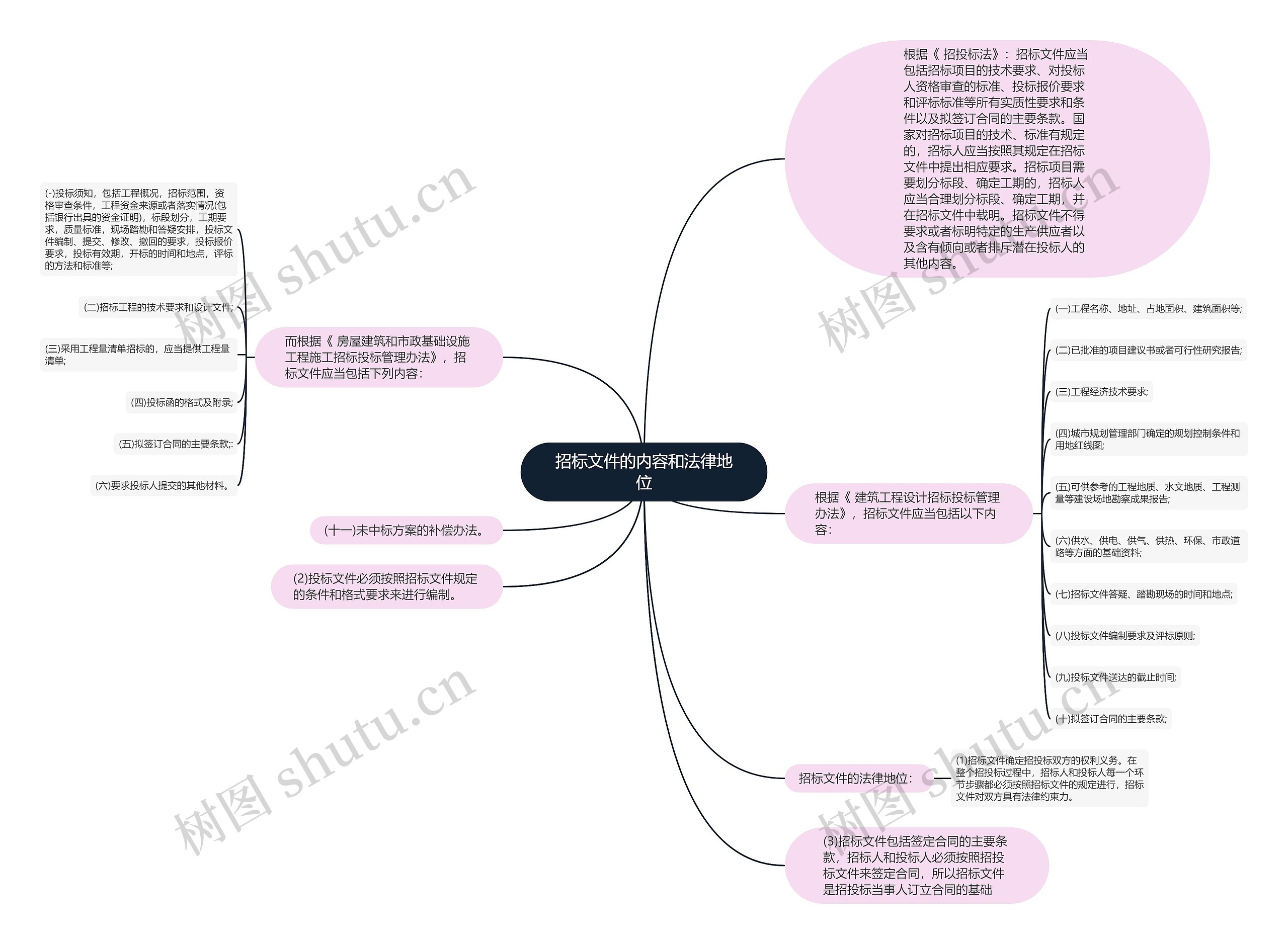 招标文件的内容和法律地位思维导图