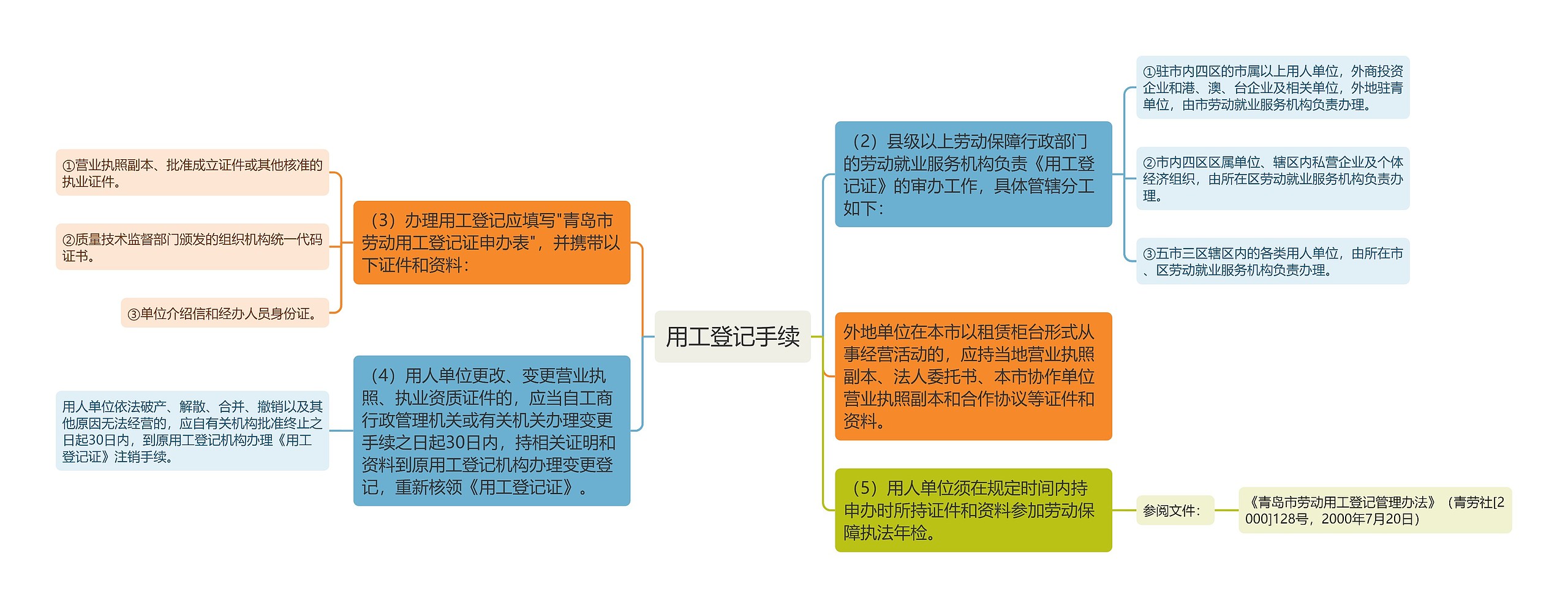 用工登记手续