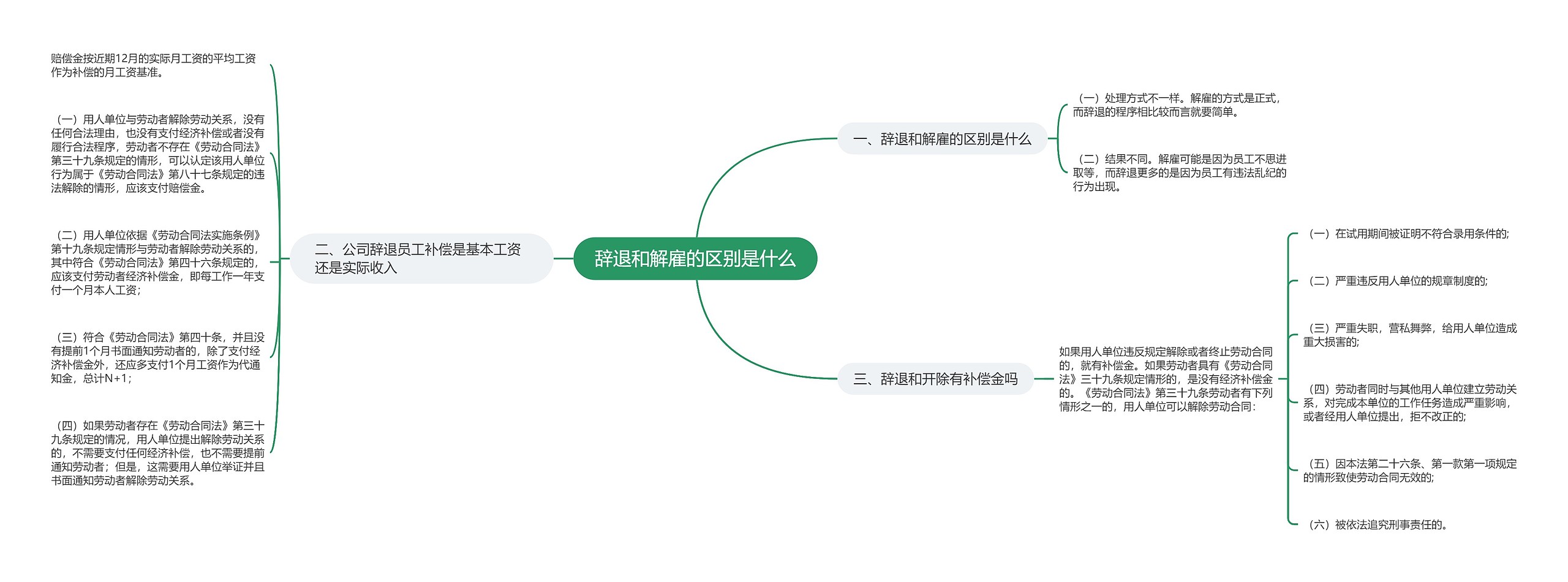 辞退和解雇的区别是什么