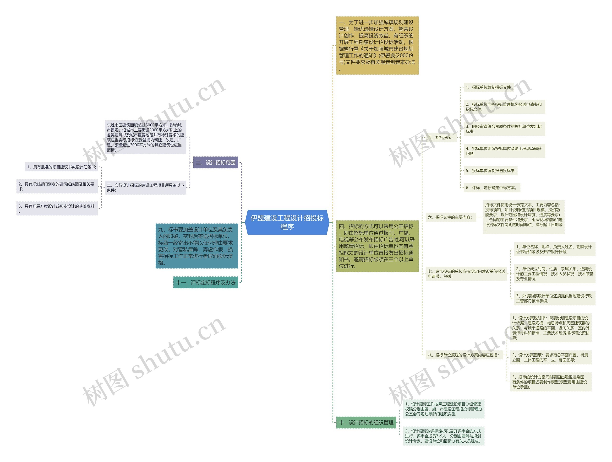 伊盟建设工程设计招投标程序思维导图
