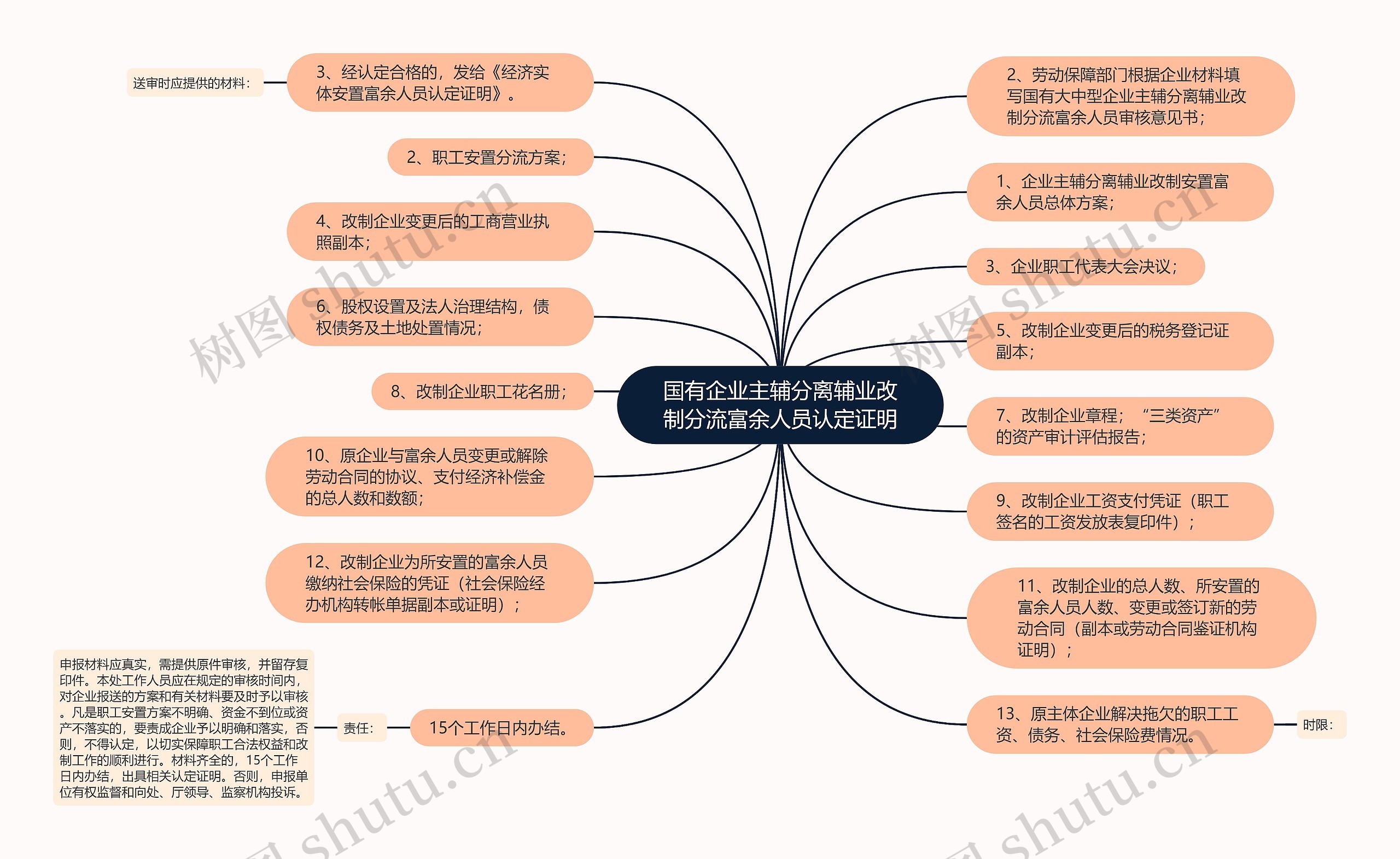 国有企业主辅分离辅业改制分流富余人员认定证明