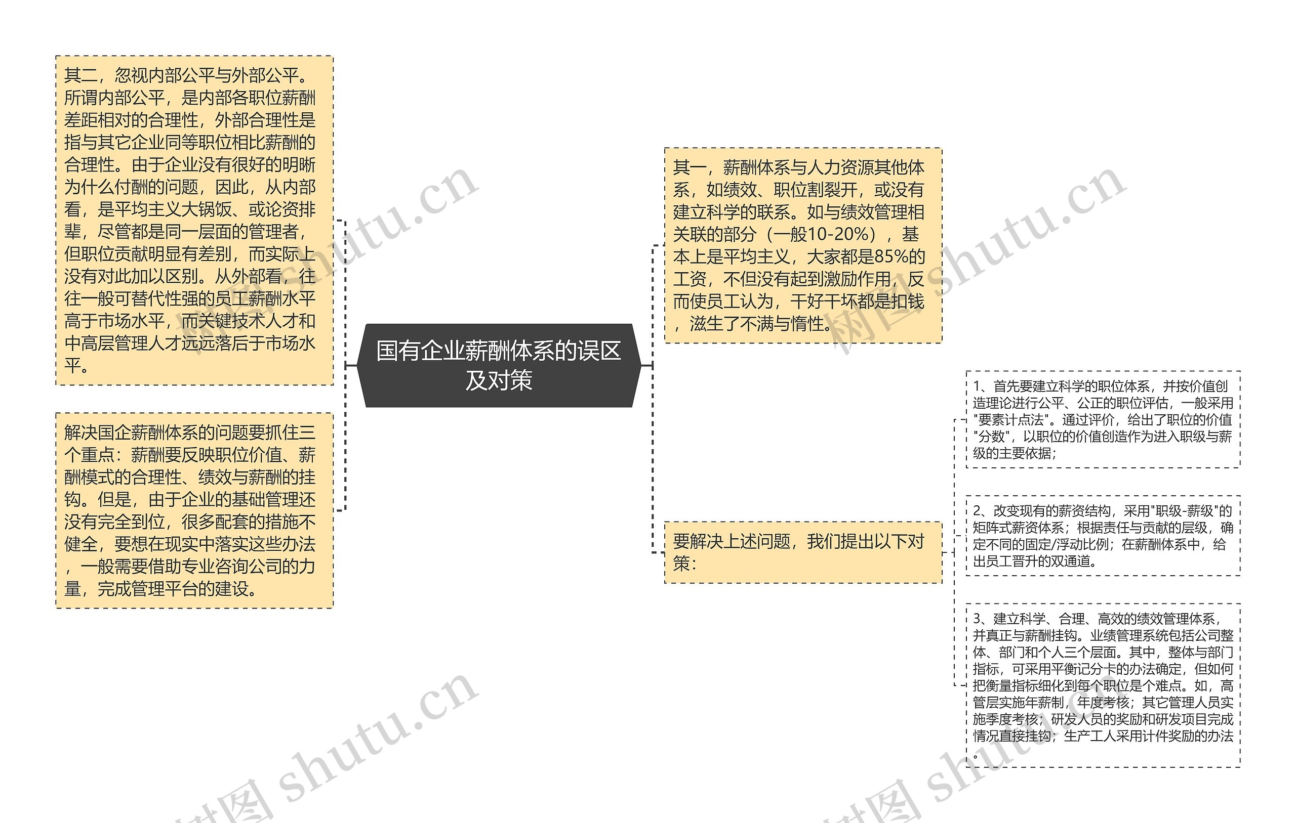 国有企业薪酬体系的误区及对策思维导图