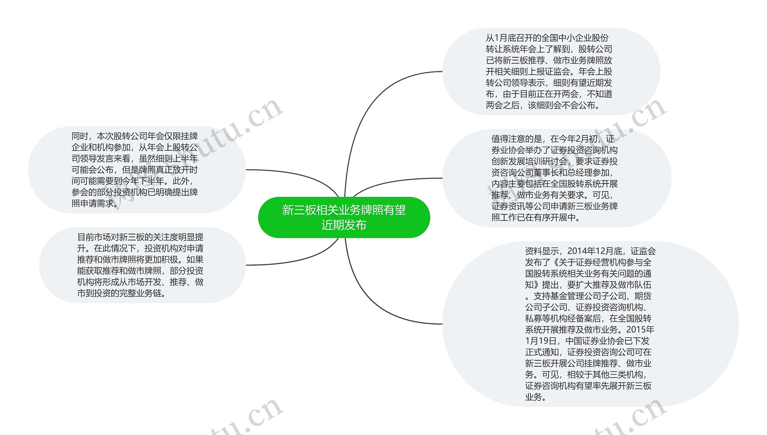 新三板相关业务牌照有望近期发布思维导图