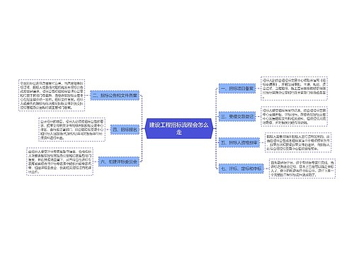 建设工程招标流程会怎么走
