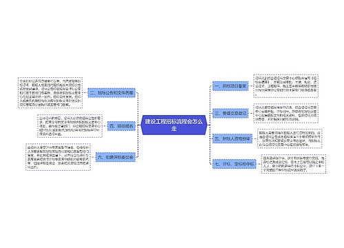 建设工程招标流程会怎么走