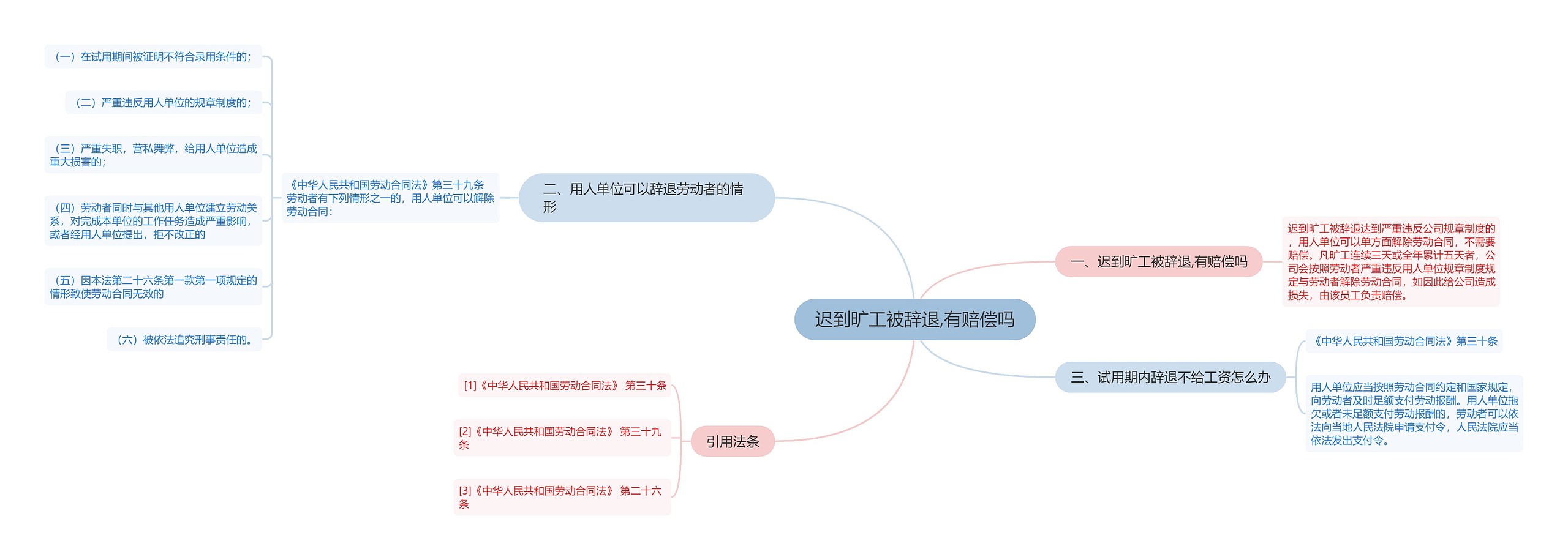 迟到旷工被辞退,有赔偿吗思维导图