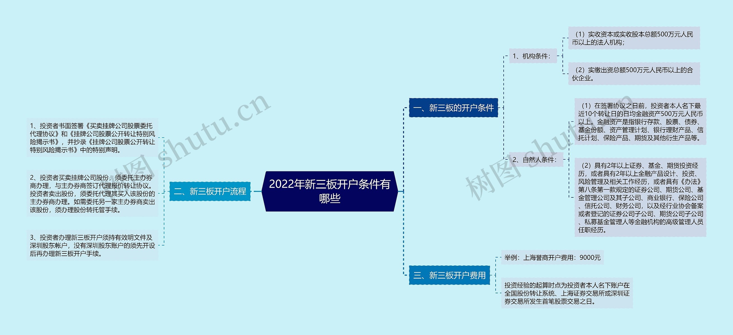 2022年新三板开户条件有哪些