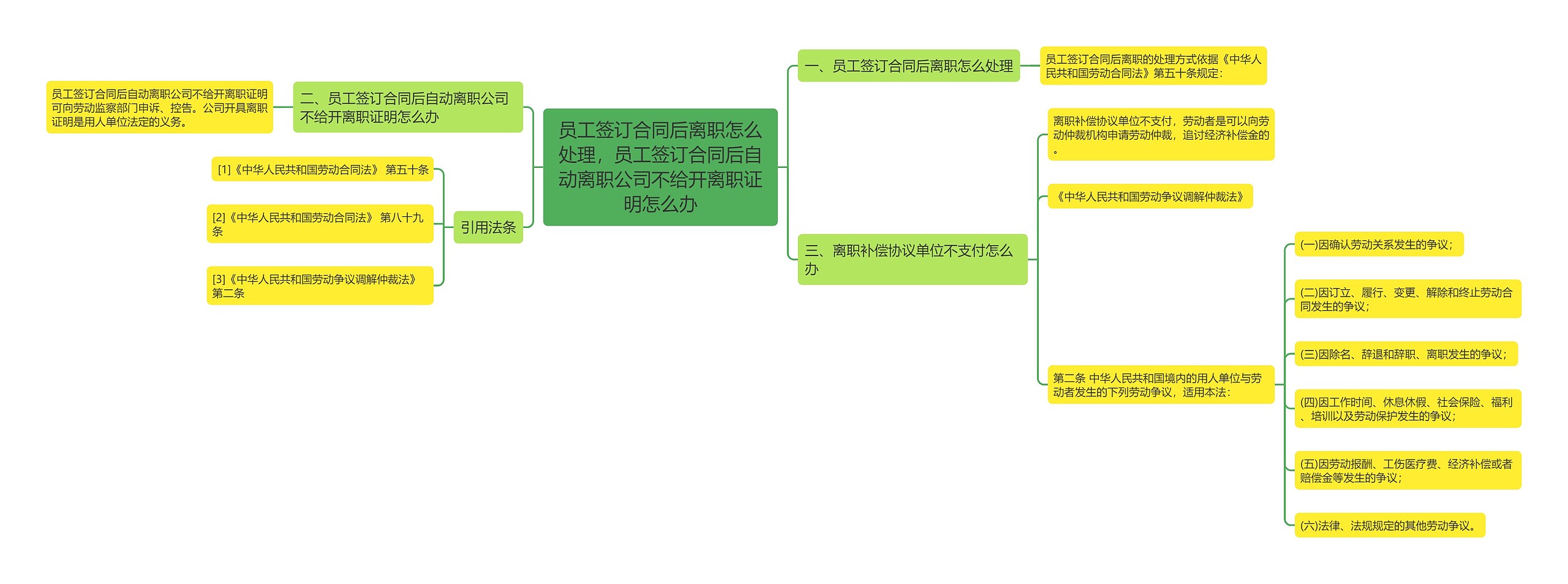 员工签订合同后离职怎么处理，员工签订合同后自动离职公司不给开离职证明怎么办思维导图