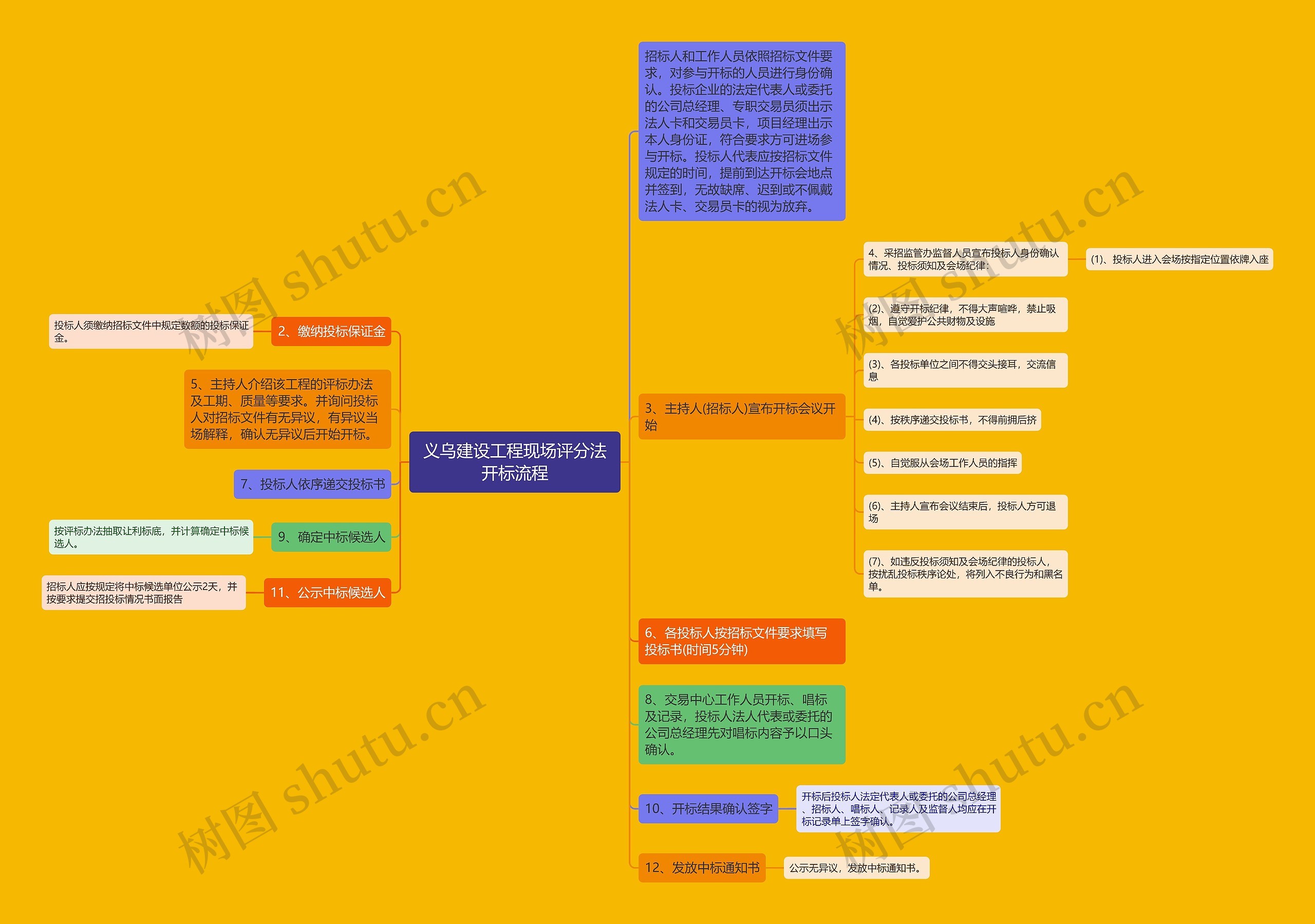 义乌建设工程现场评分法开标流程思维导图