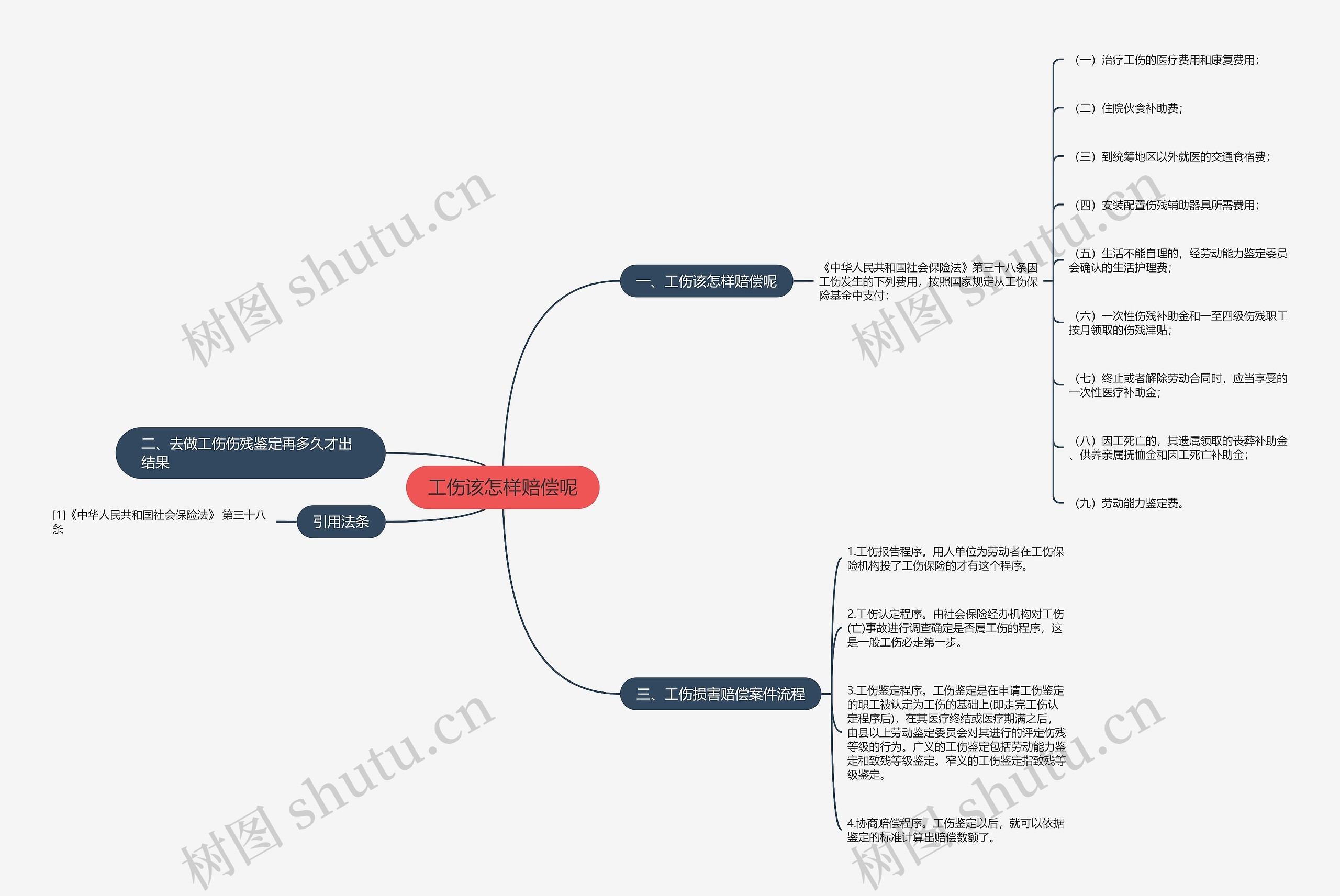工伤该怎样赔偿呢思维导图