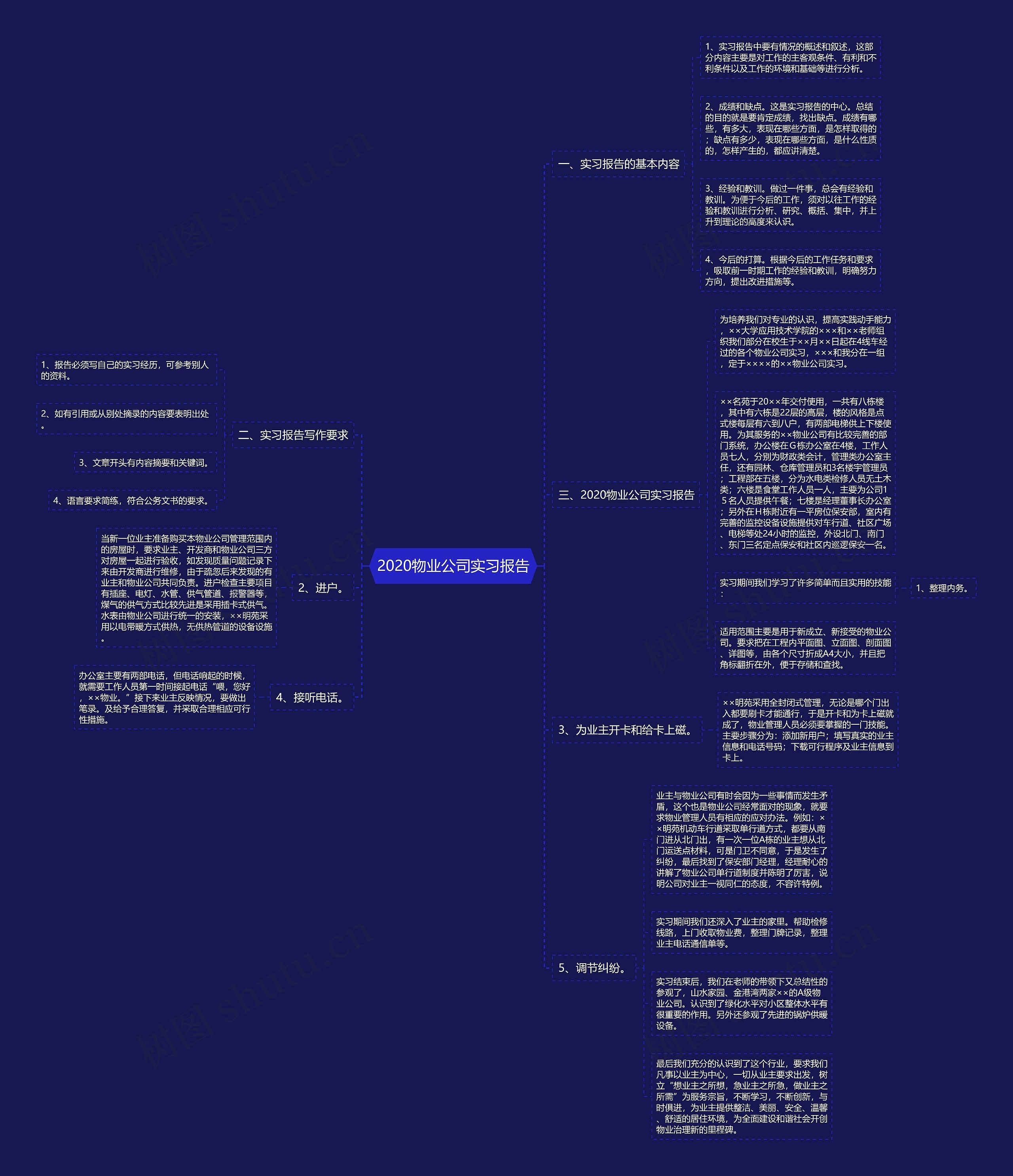 2020物业公司实习报告思维导图