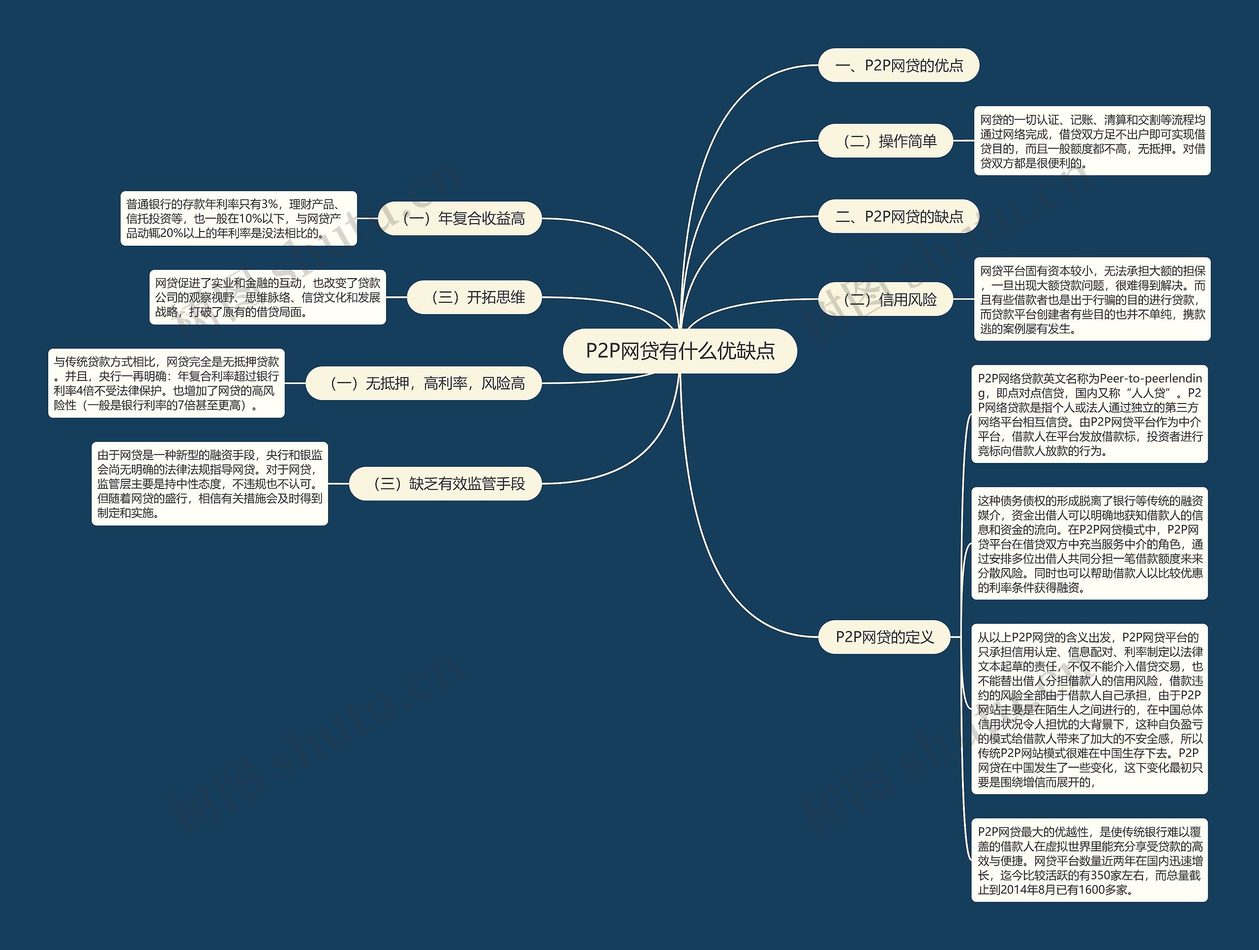 P2P网贷有什么优缺点思维导图