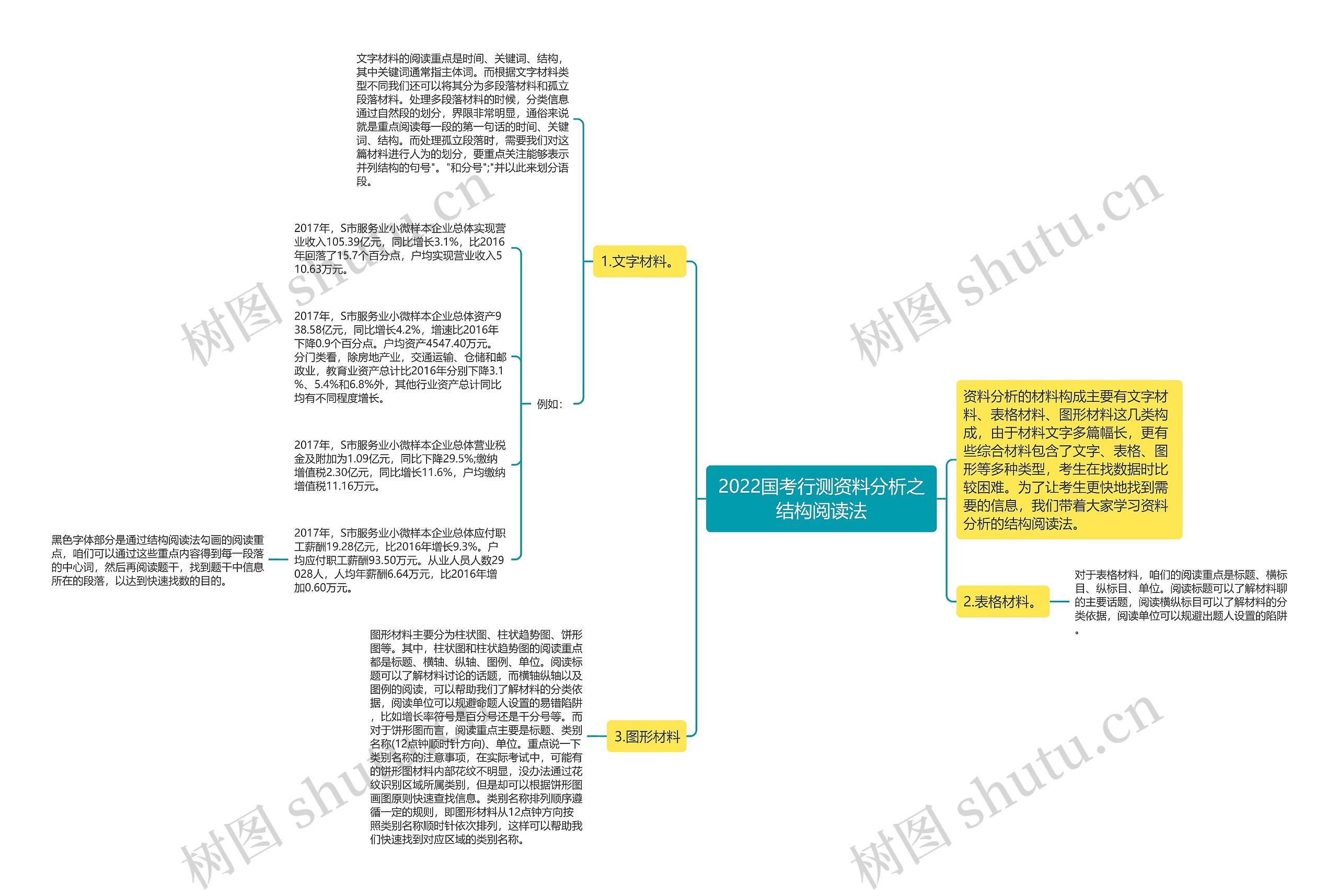 2022国考行测资料分析之结构阅读法