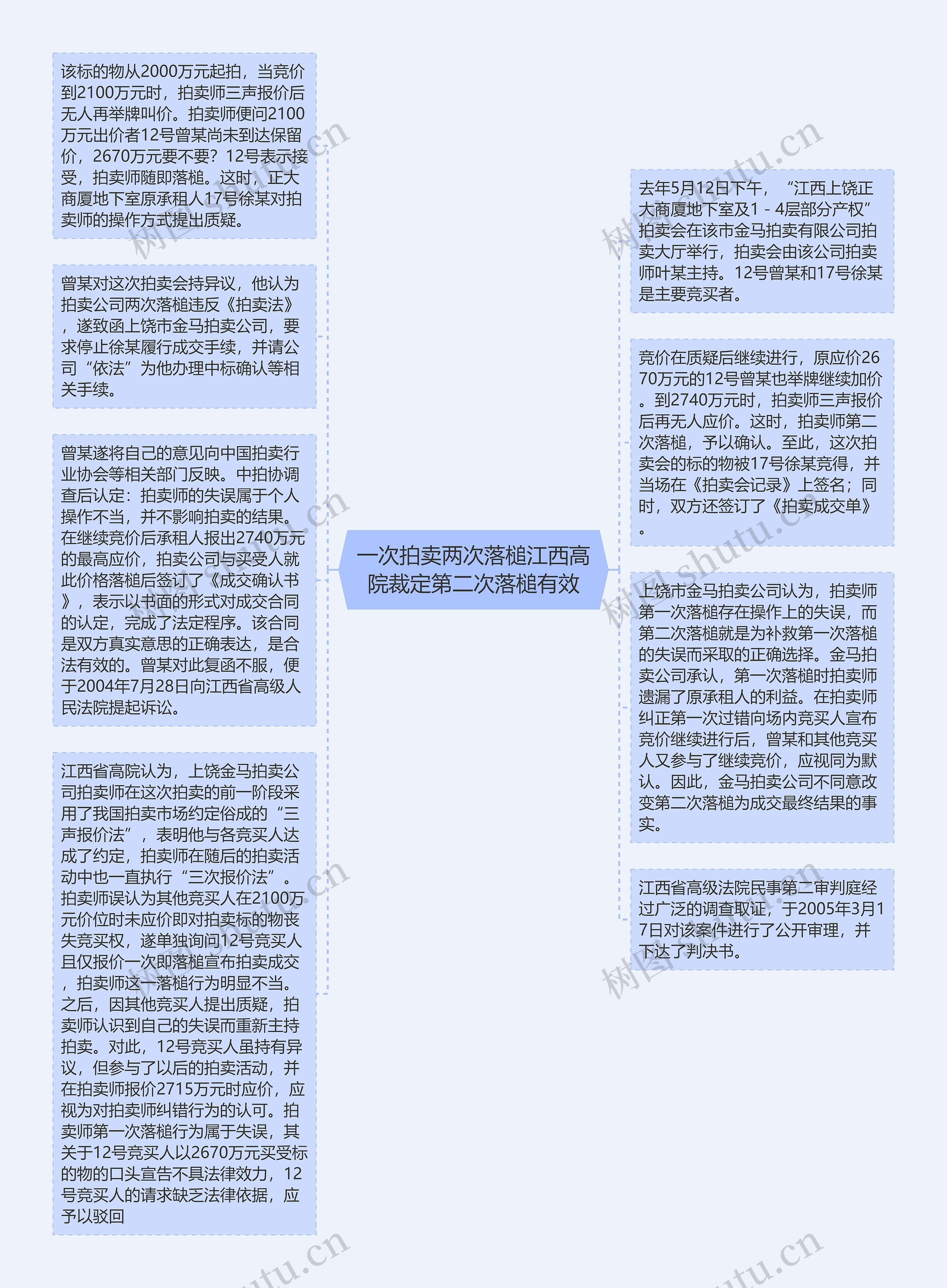 一次拍卖两次落槌江西高院裁定第二次落槌有效思维导图