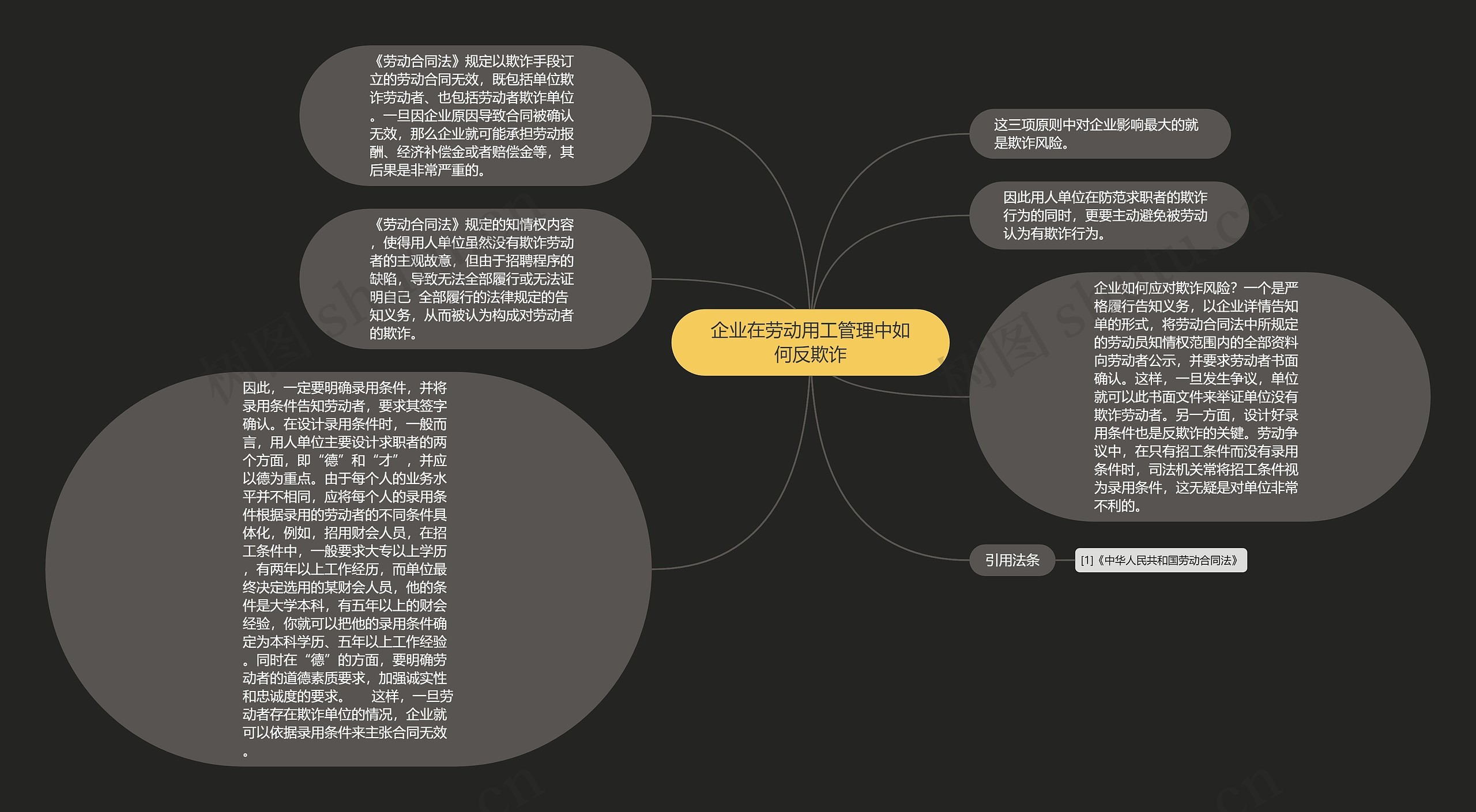 企业在劳动用工管理中如何反欺诈思维导图