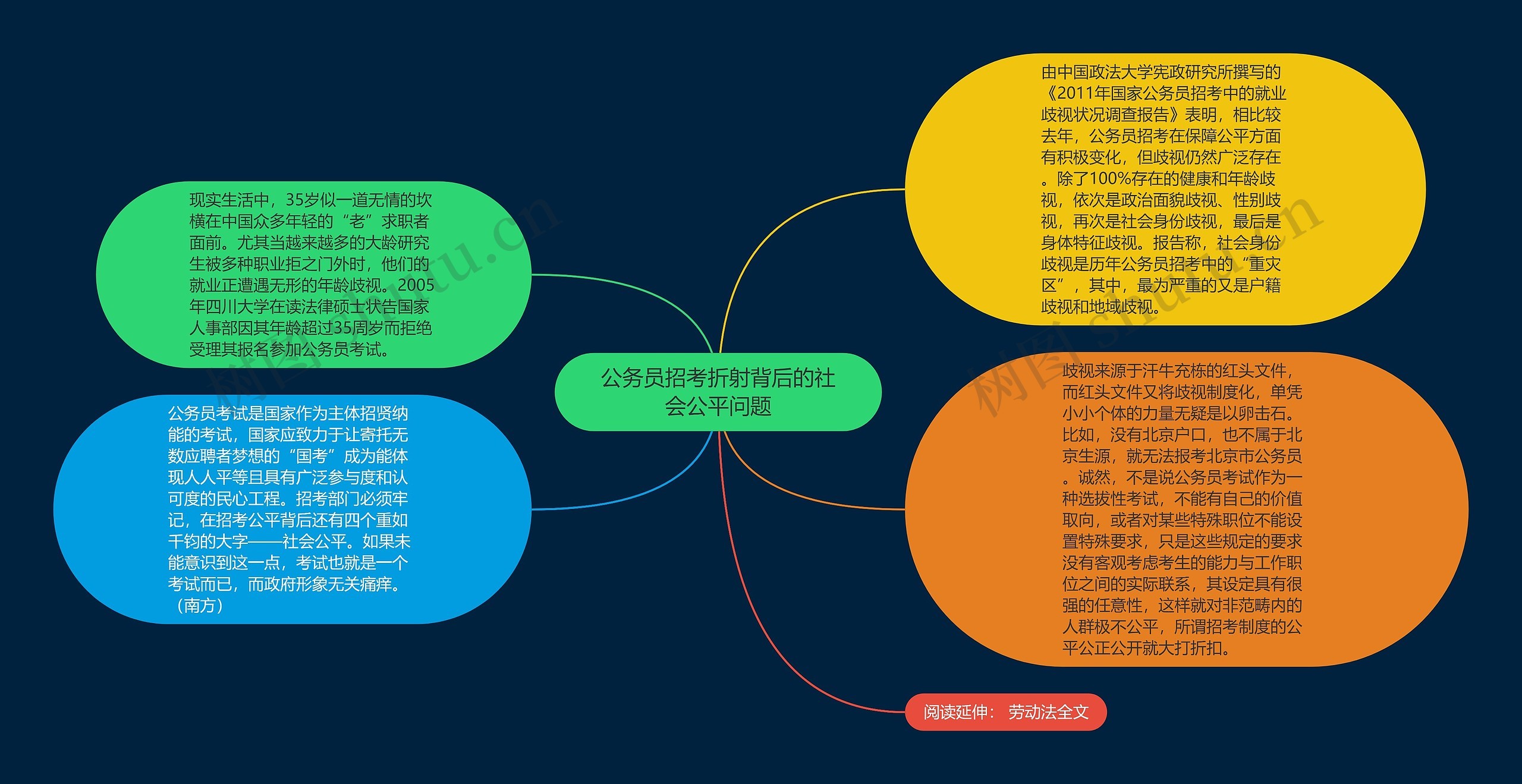 公务员招考折射背后的社会公平问题思维导图