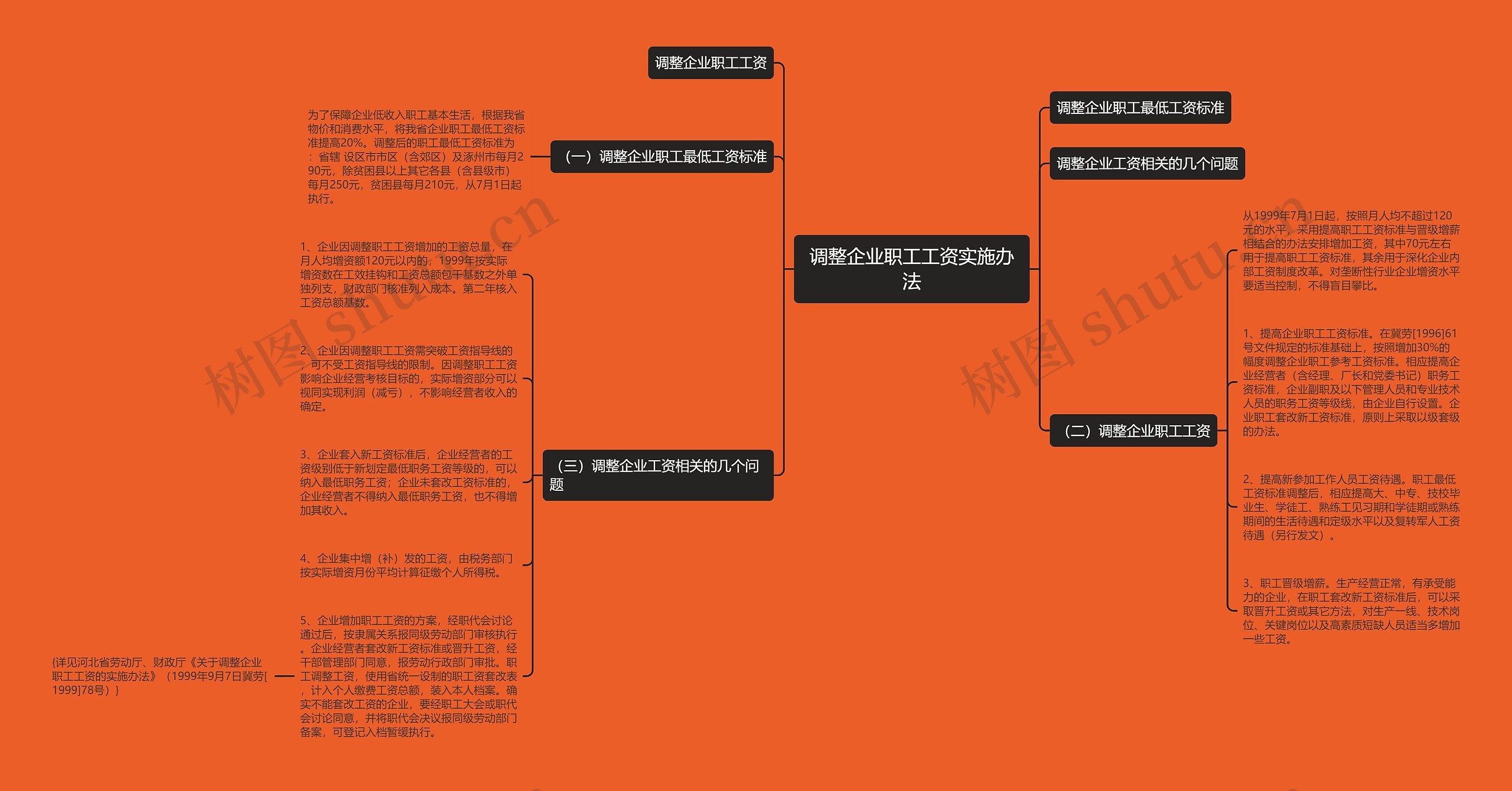 调整企业职工工资实施办法思维导图