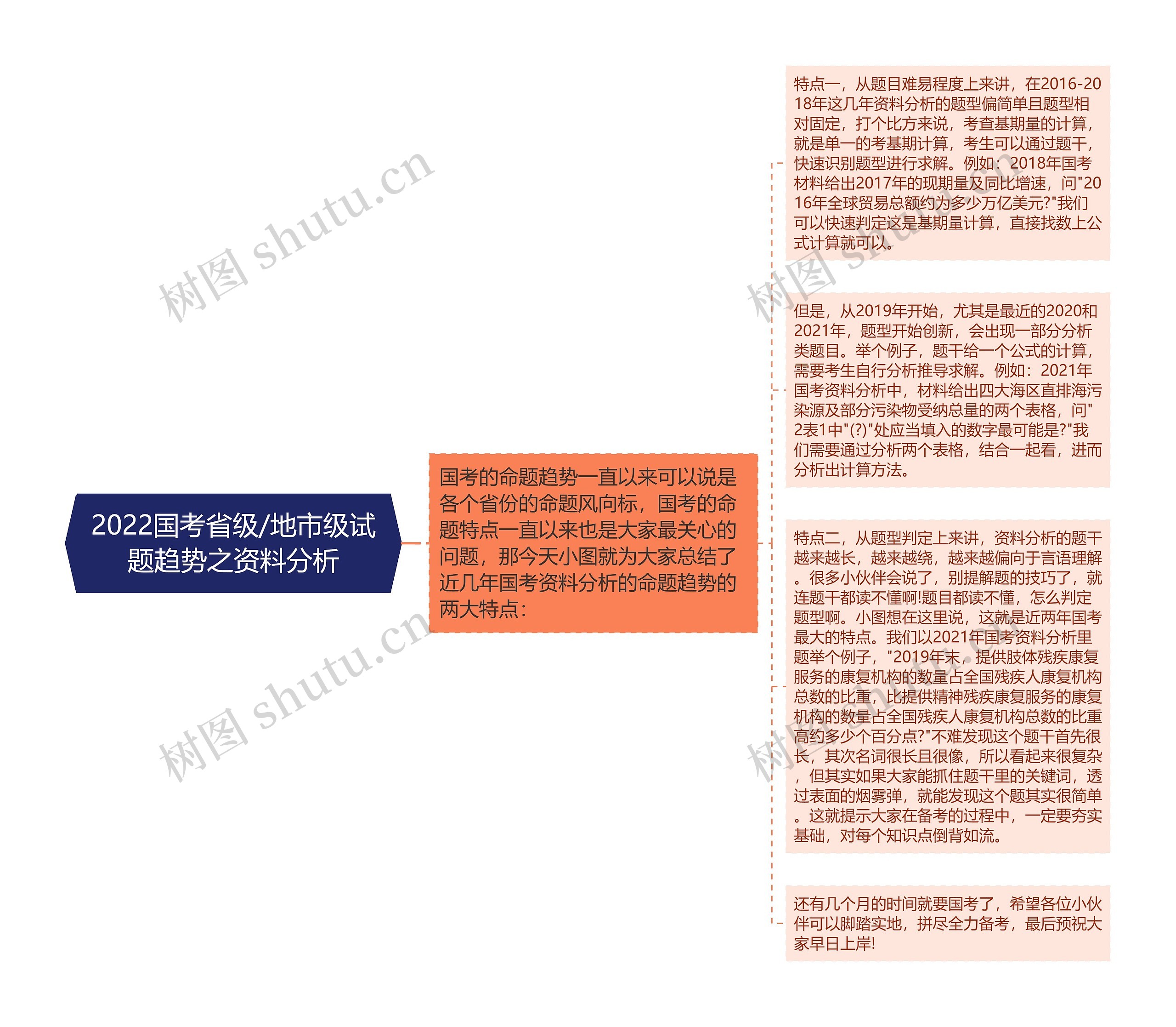 2022国考省级/地市级试题趋势之资料分析