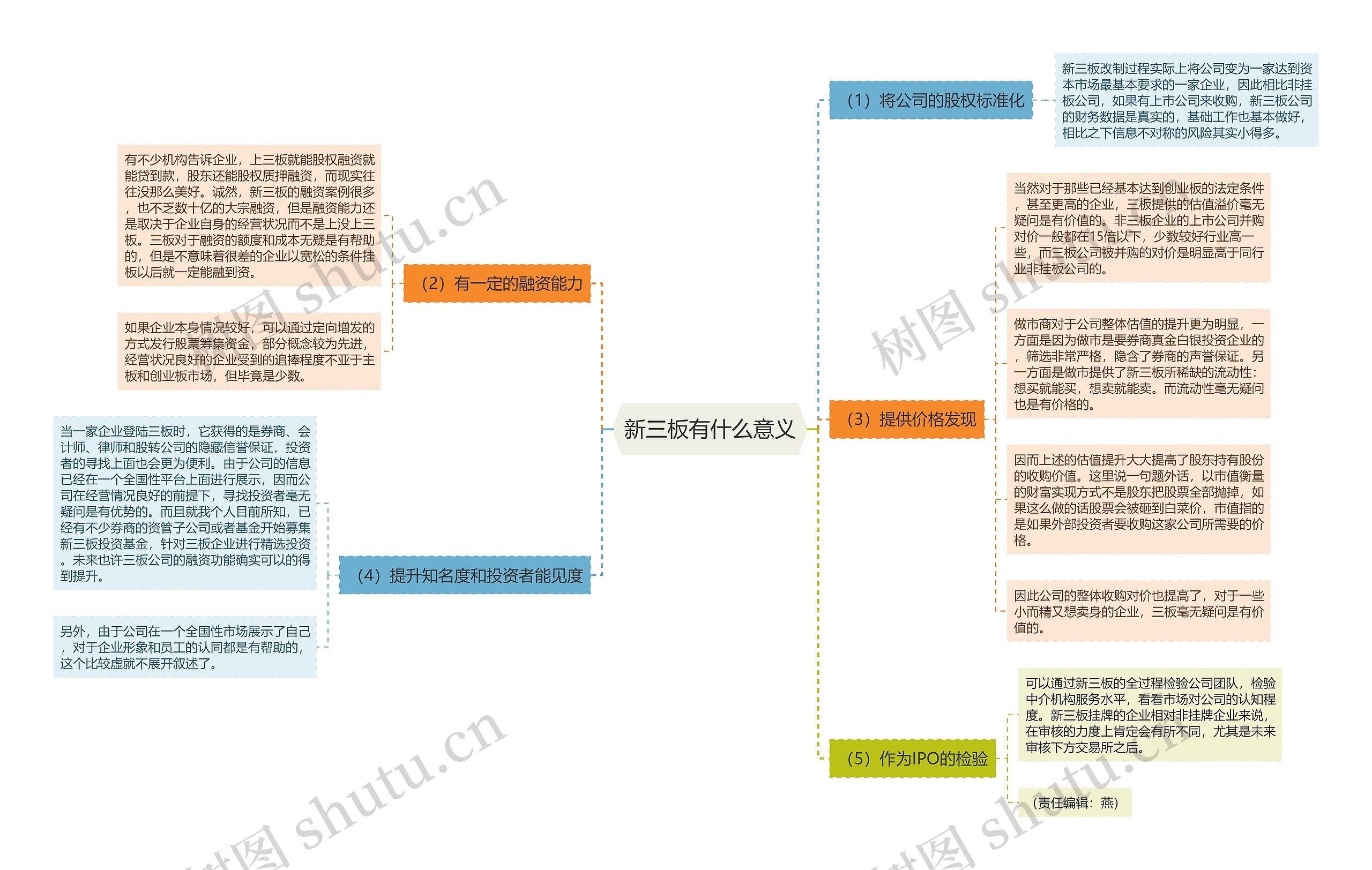 新三板有什么意义思维导图