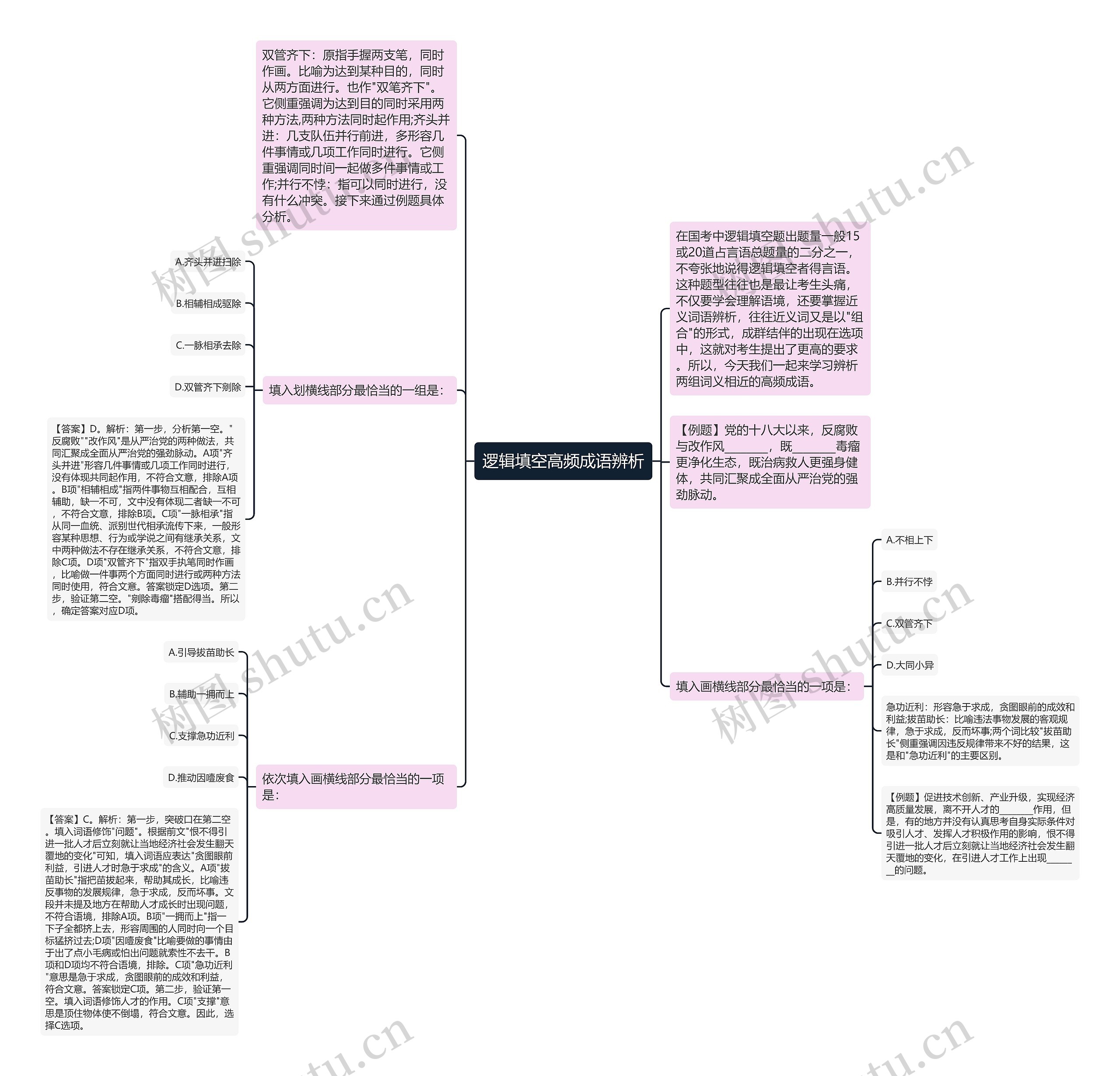 逻辑填空高频成语辨析思维导图