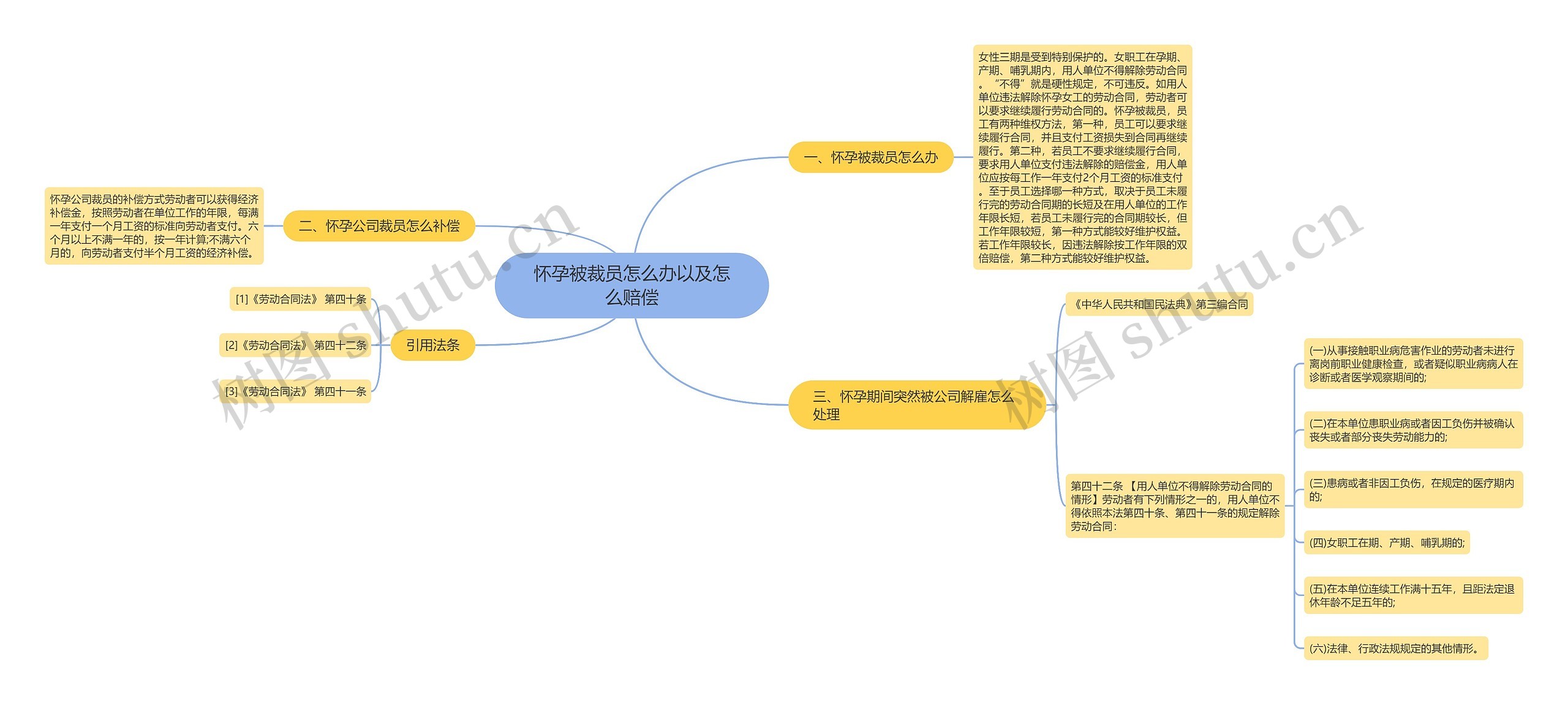 怀孕被裁员怎么办以及怎么赔偿思维导图