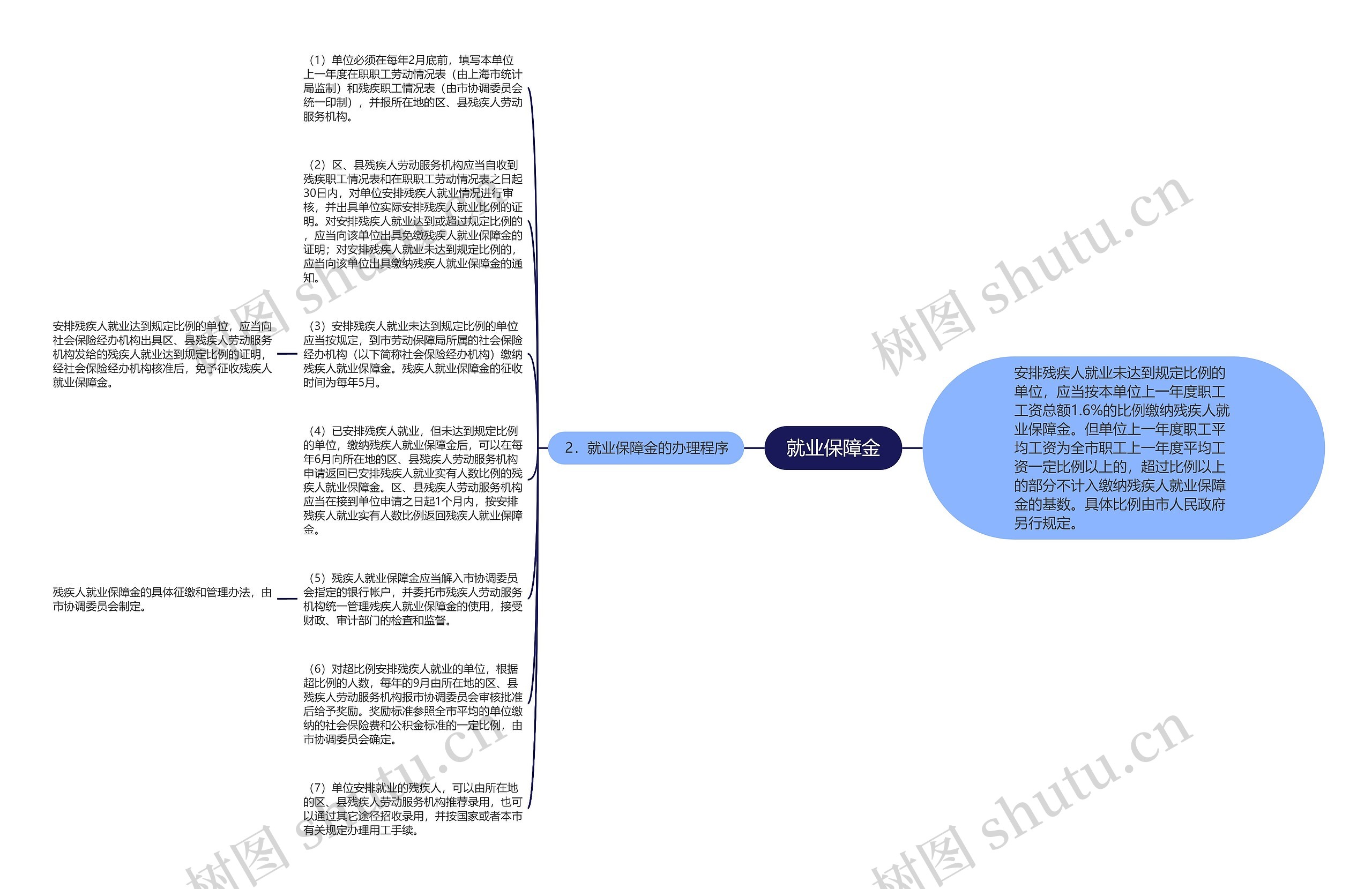 就业保障金