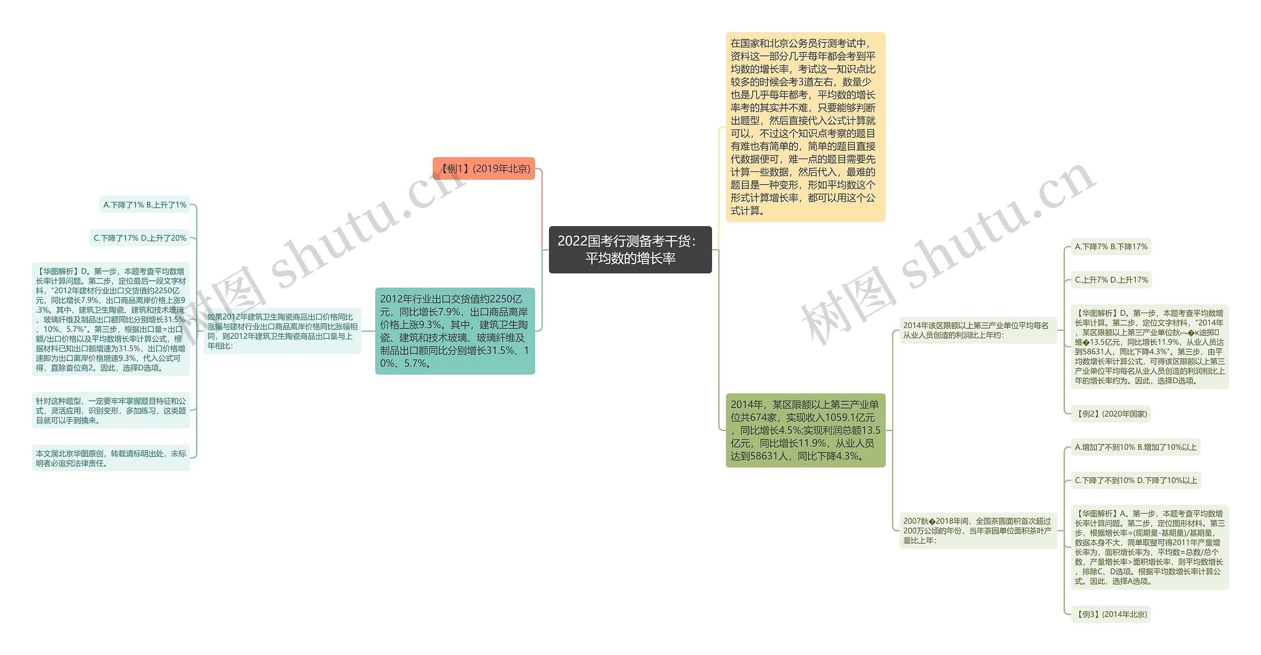 2022国考行测备考干货：平均数的增长率思维导图