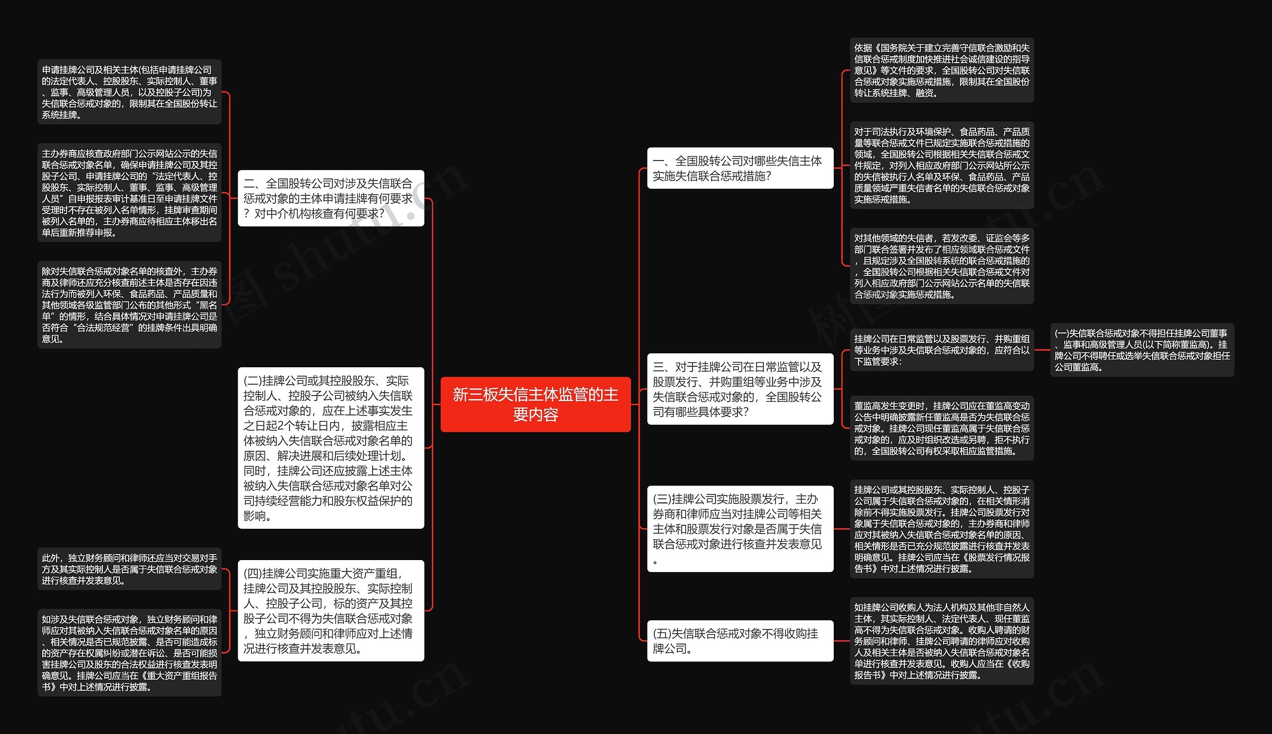 新三板失信主体监管的主要内容