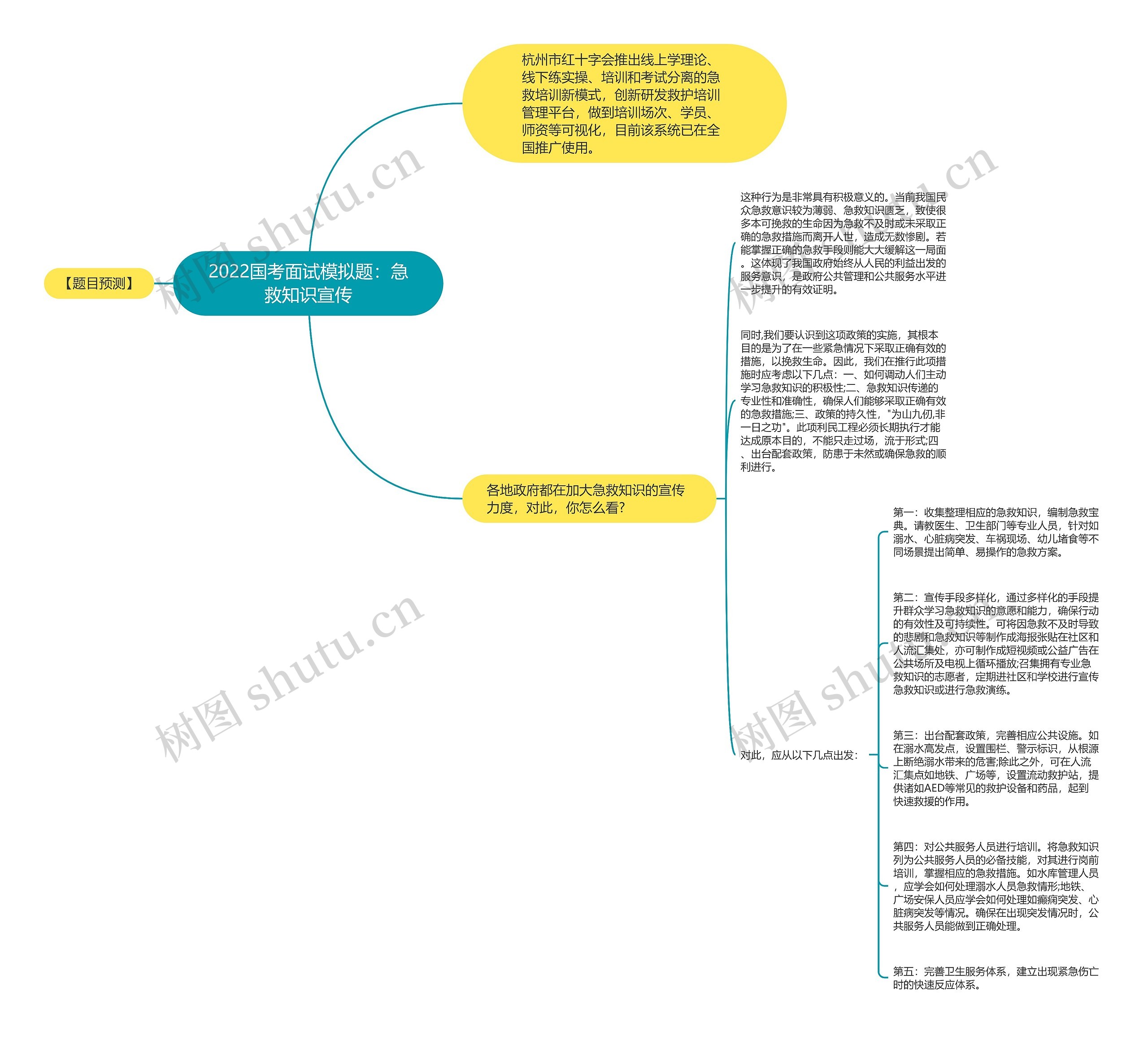 2022国考面试模拟题：急救知识宣传思维导图