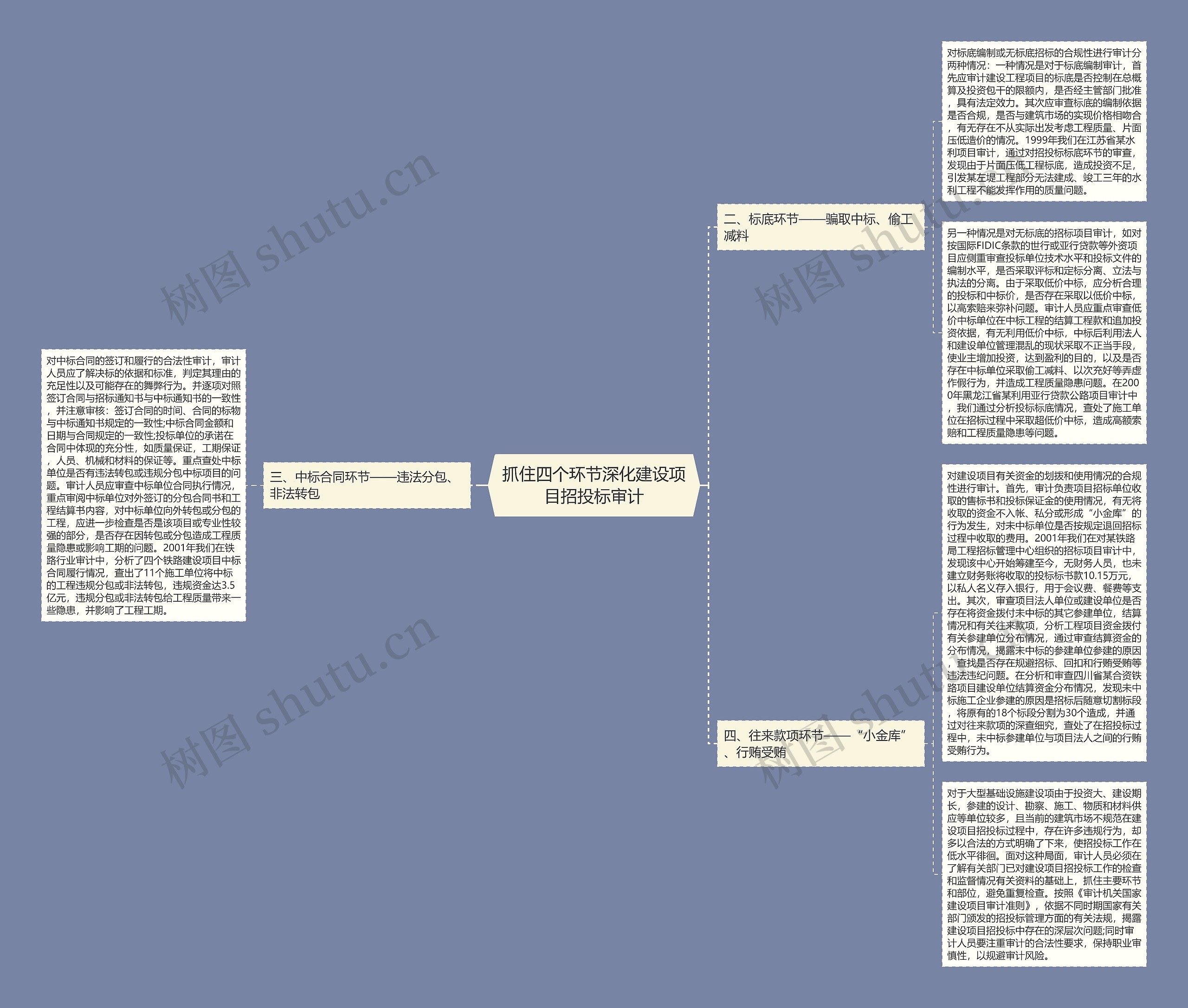 抓住四个环节深化建设项目招投标审计思维导图