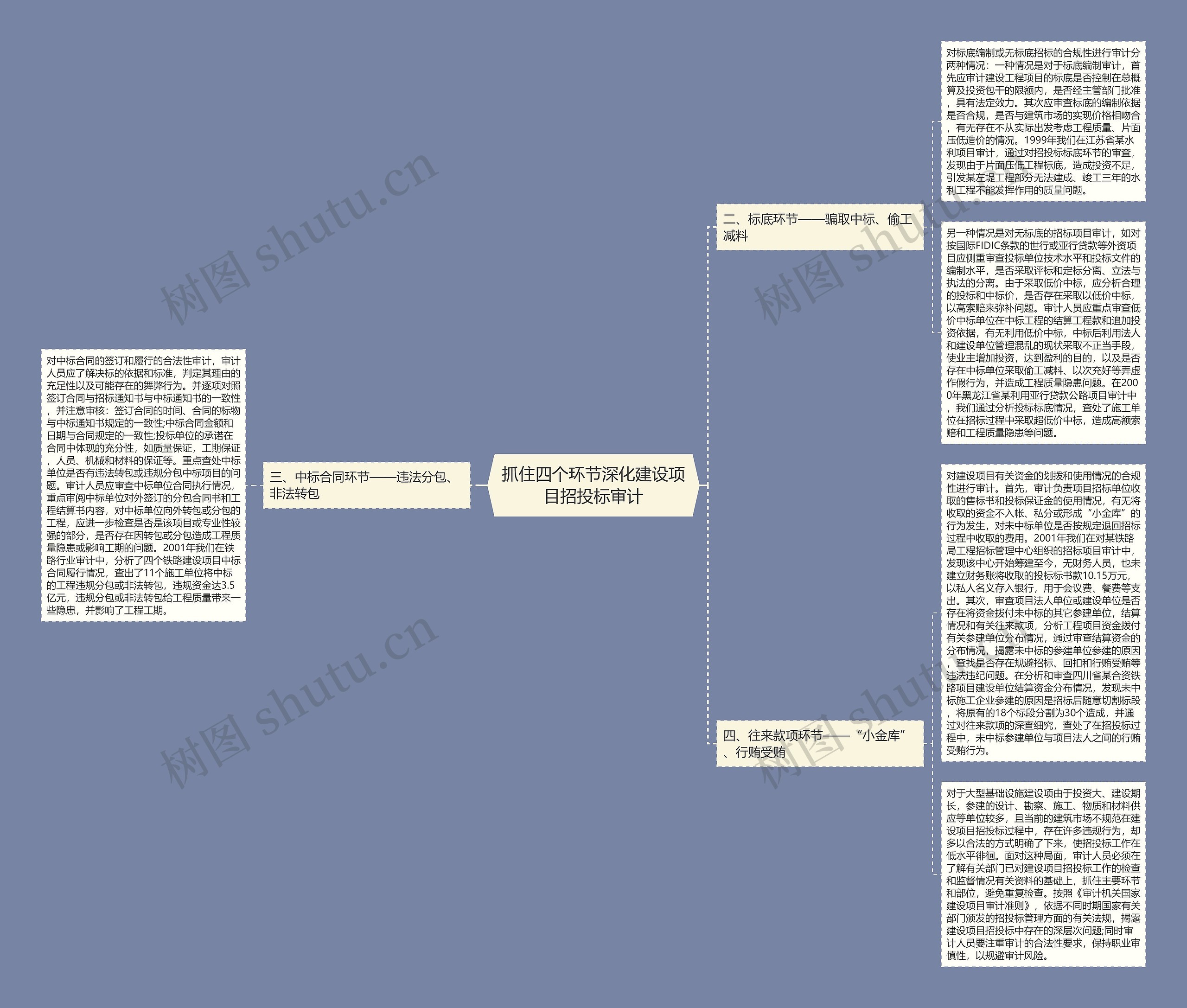 抓住四个环节深化建设项目招投标审计 抓住四个环节深化建设项目招投标审计