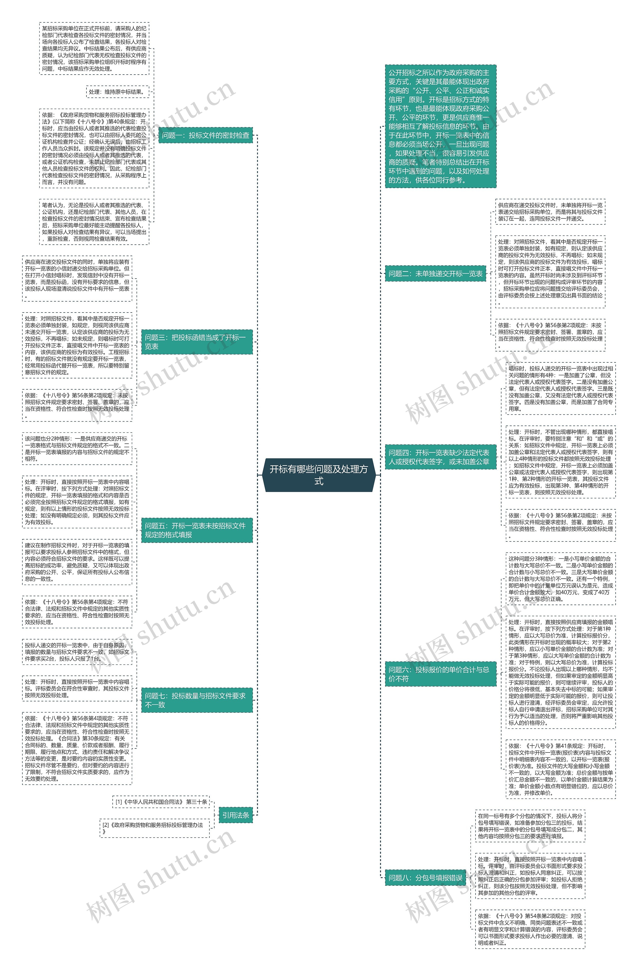 开标有哪些问题及处理方式思维导图