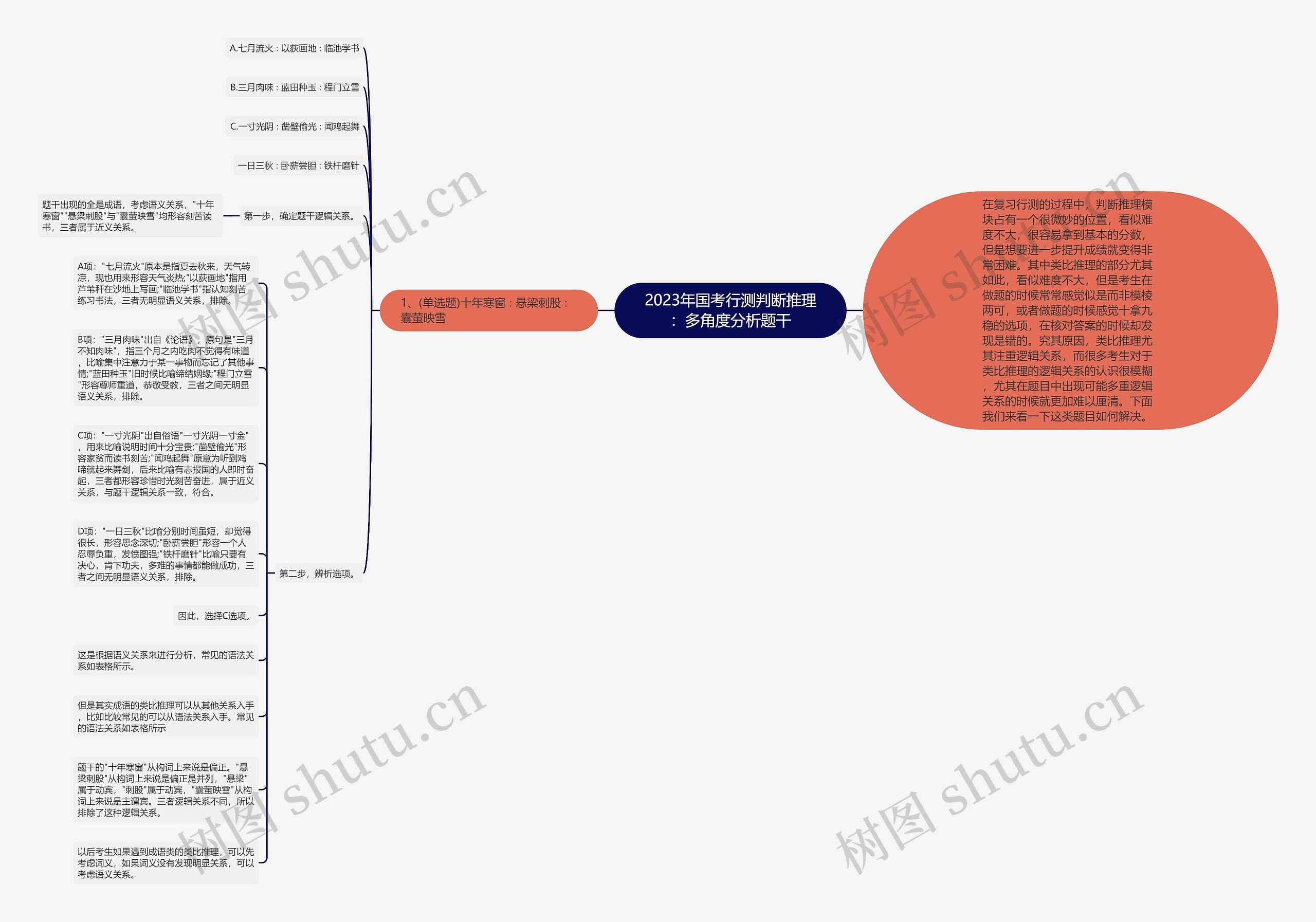 2023年国考行测判断推理：多角度分析题干思维导图