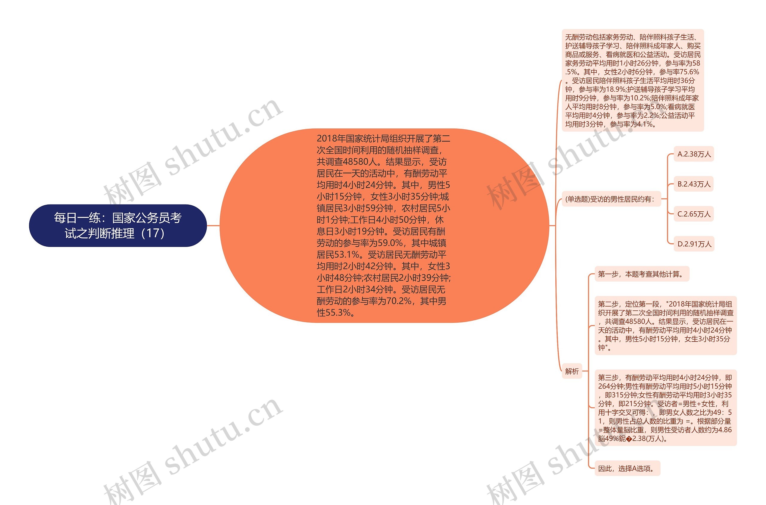 每日一练：国家公务员考试之判断推理（17）思维导图