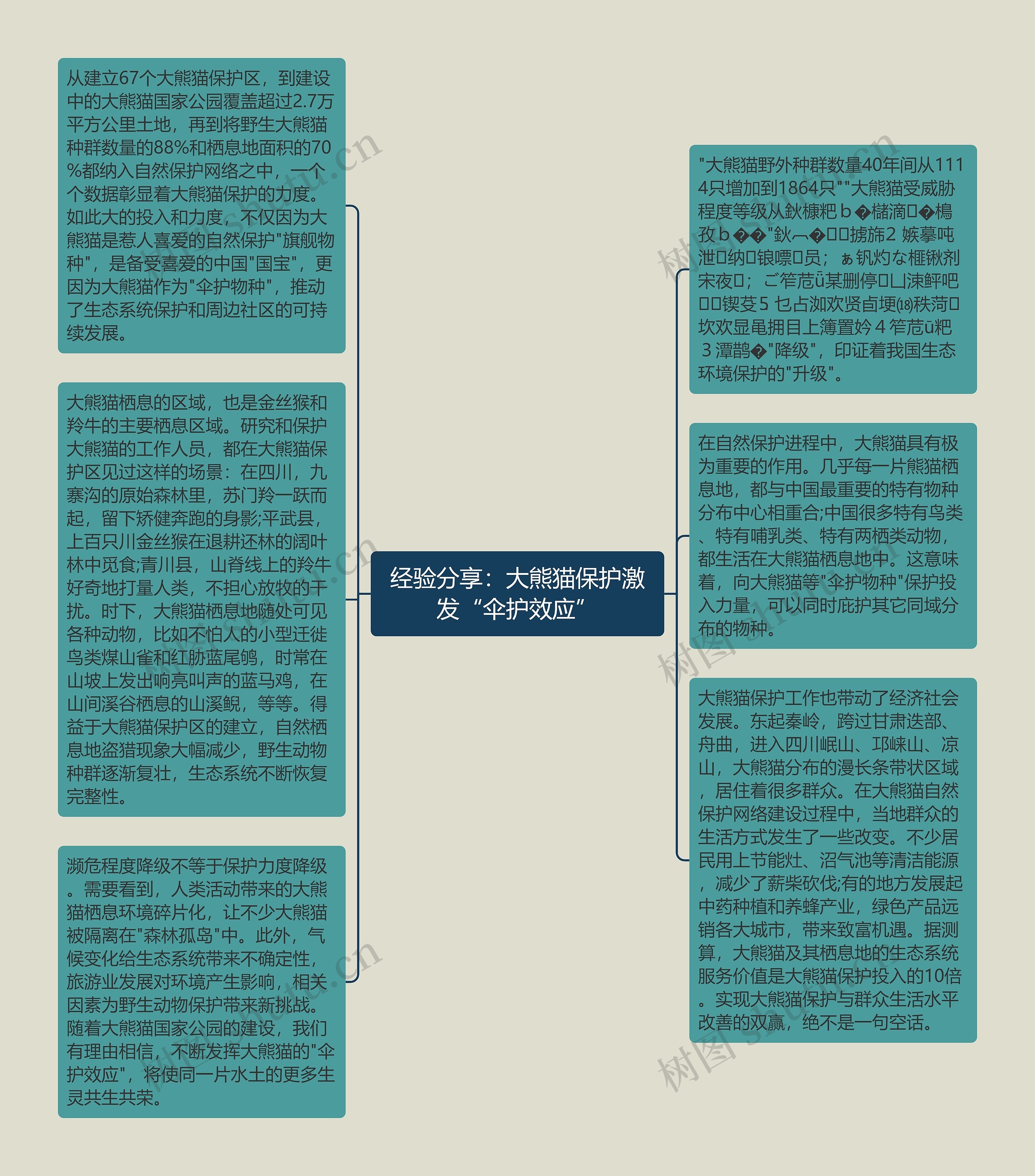 经验分享：大熊猫保护激发“伞护效应”思维导图