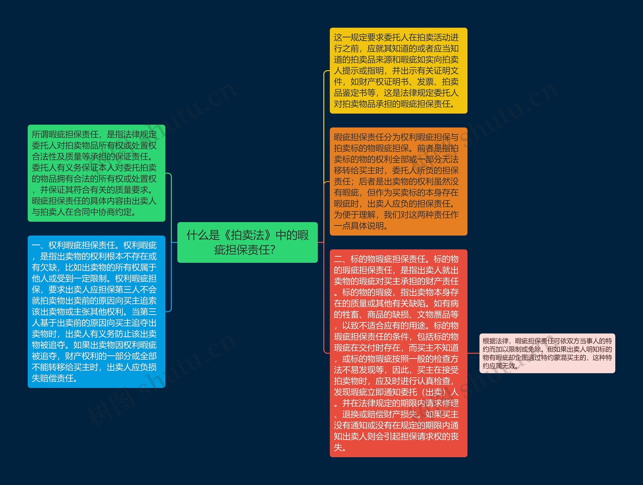 什么是《拍卖法》中的暇疵担保责任？思维导图