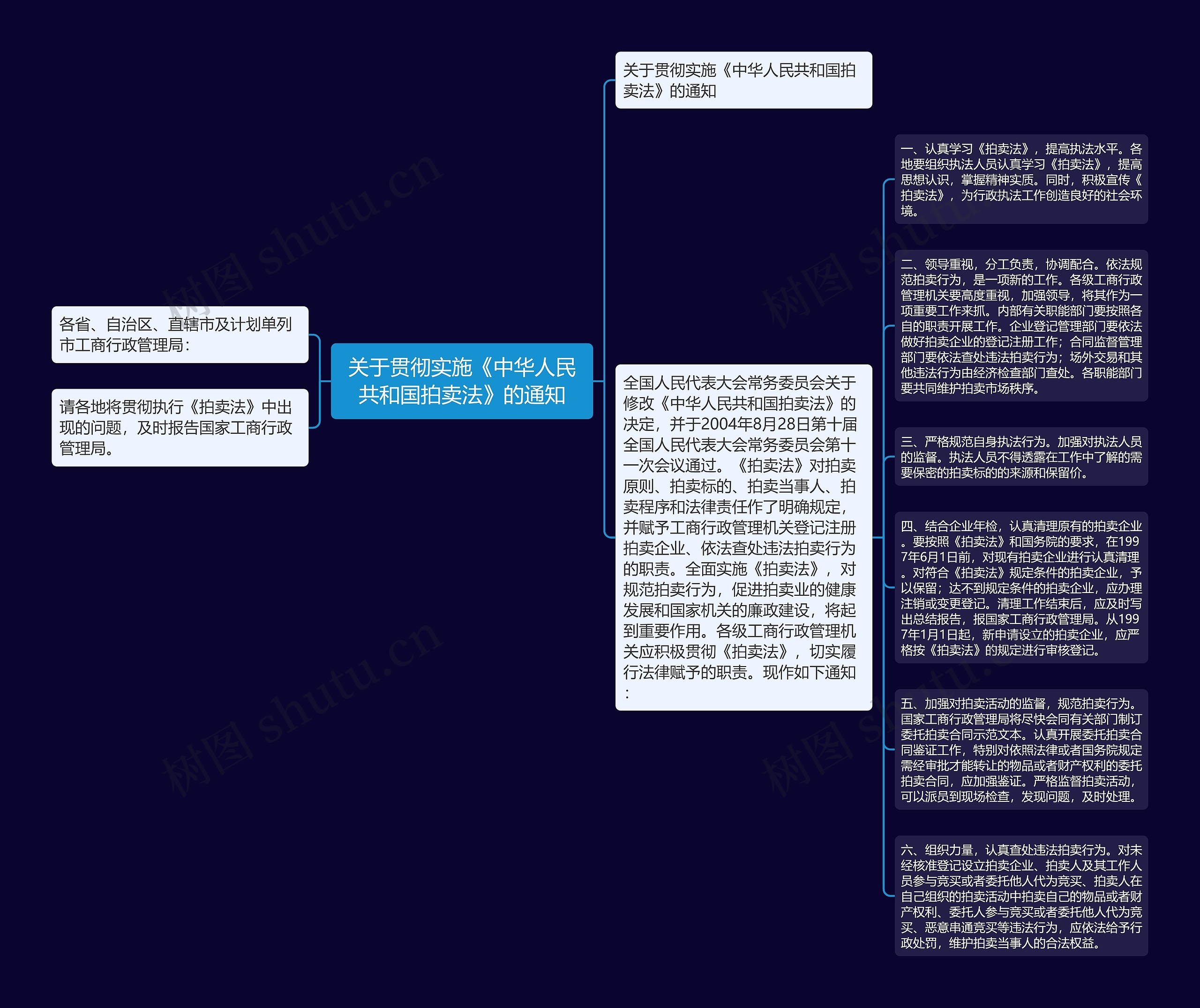 关于贯彻实施《中华人民共和国拍卖法》的通知思维导图