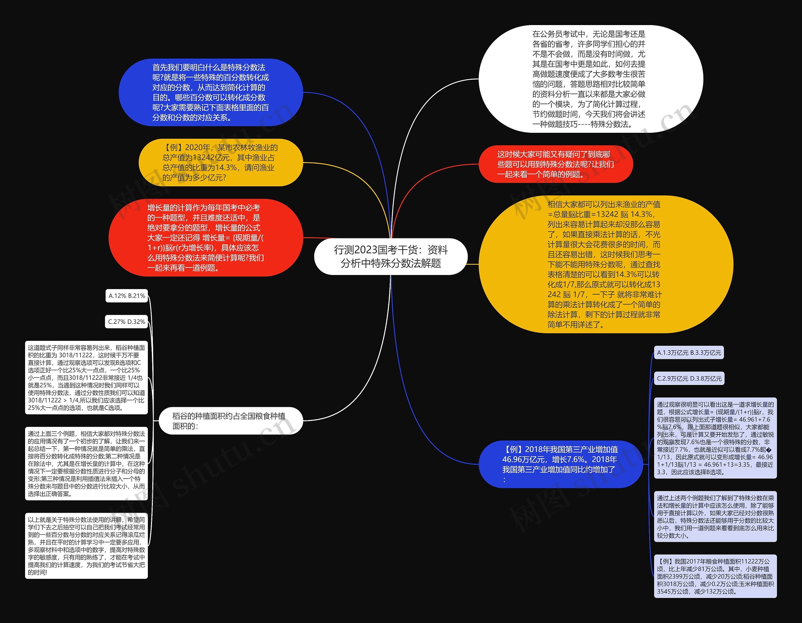 行测2023国考干货：资料分析中特殊分数法解题思维导图